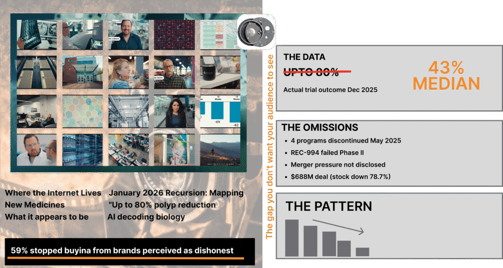 Split-screen infographic titled 'The Documentary Mask' showing Google's Recursion pharmaceutical documentary. Left side displays film grid, company branding, and claims including 'up to 80% polyp reduction.' Right side reveals omissions: 43% median actual result, 4 discontinued programmes in May 2025, $688M merger with 78.7% stock decline, and declining trust pattern chart. Orange vertical divider separates perception from reality. Bottom banner states '59% stopped buying from brands perceived as dishonest.