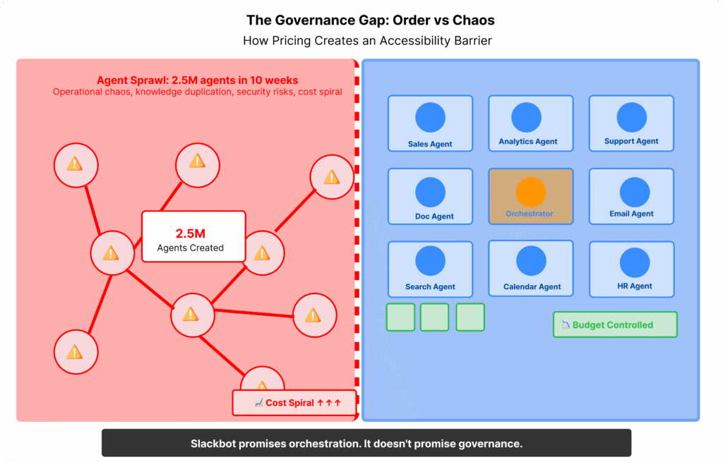 "Split-screen infographic contrasting agent sprawl chaos on the left showing 2.5 million interconnected agents with cost spiral warnings versus organized governance structure on the right with Slackbot orchestrator centre, illustrating why governance gaps cause implementation failures