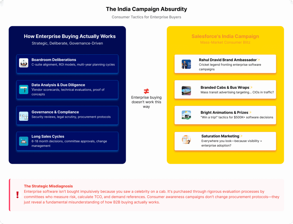 Comparison showing how enterprise software buying actually works—boardroom deliberations, data analysis, governance reviews, and long sales cycles—contrasted with Salesforce's consumer marketing tactics in India including celebrity endorsements, branded transit advertising, animations, and saturation marketing