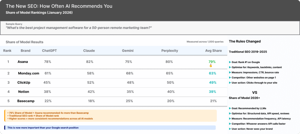 Share of Model rankings table showing LLM recommendation frequencies: Asana 79%, Monday.com 63%, ClickUp 49%, Notion 39%, Basecamp 21%, measured across ChatGPT, Claude, Gemini, and Perplexity.