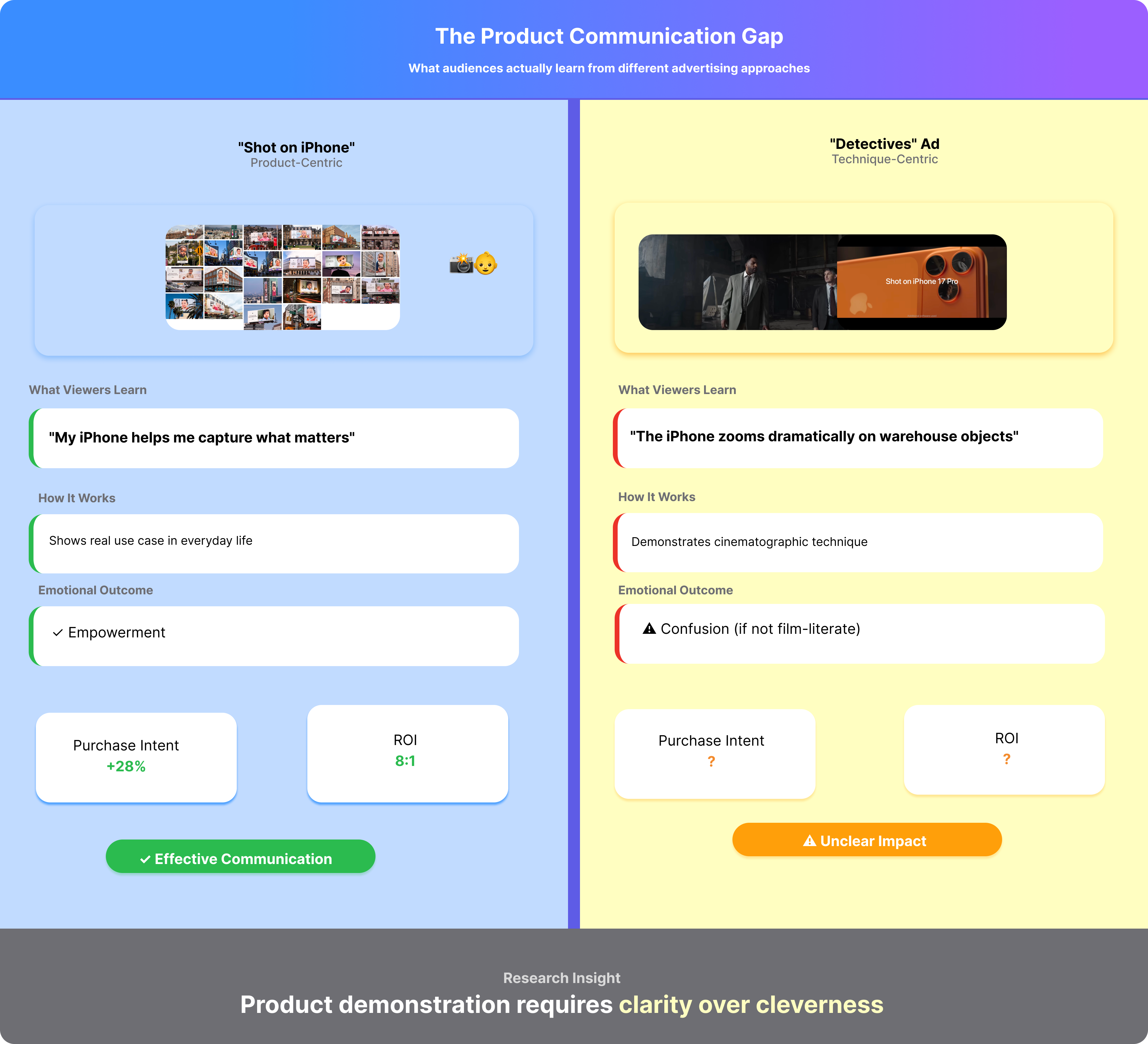 Side-by-side comparison showing Shot on iPhone's product-centric approach with 28% purchase intent lift versus Detectives ad's technique-centric approach with unclear ROI and confused emotional outcome