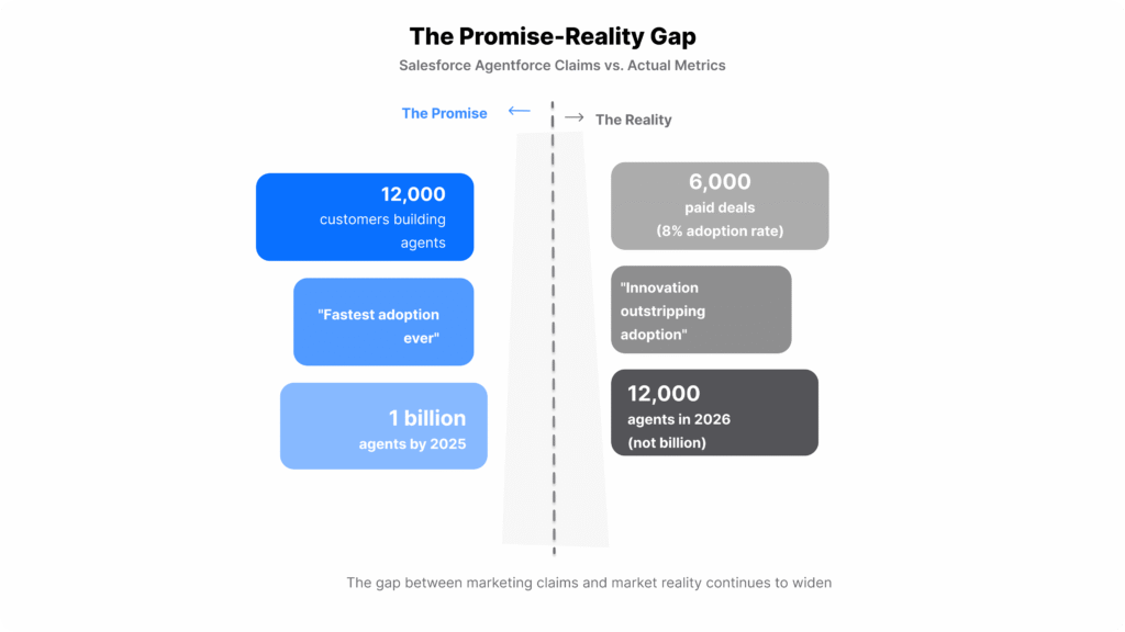 Split-screen comparison showing Salesforce Agentforce promises versus reality: 12,000 customers building agents claimed versus 6,000 paid deals achieved, fastest adoption ever versus innovation outstripping adoption, and one billion agents goal versus 12,000 agents in 2026