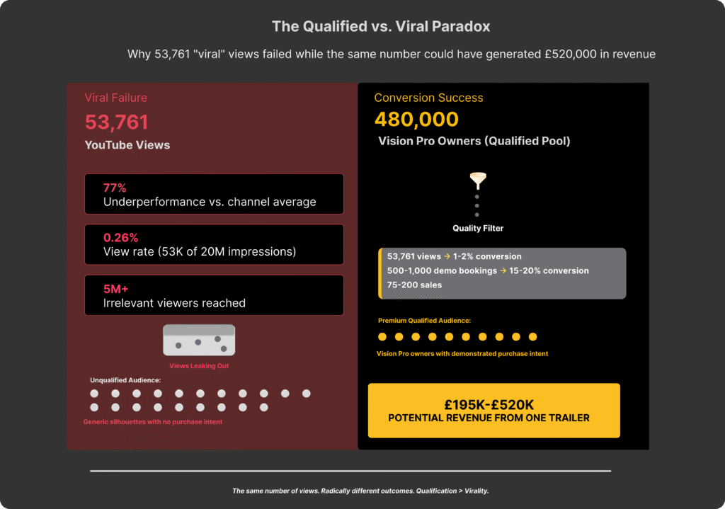 Split-screen comparison showing viral failure metrics (53,761 YouTube views with 77% underperformance) versus conversion success (480,000 Vision Pro owners generating £195K-£520K potential revenue from qualified funnel)