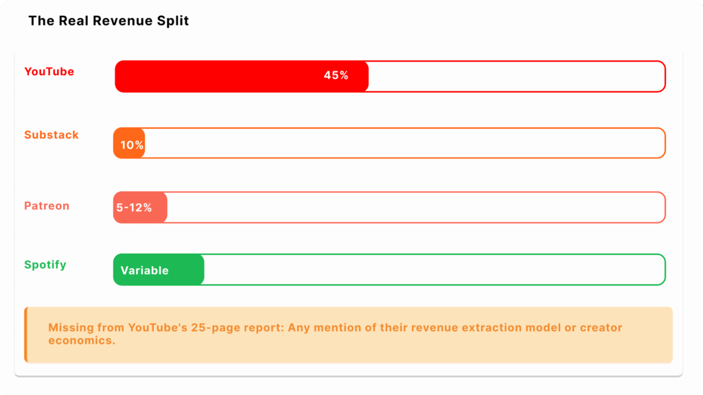 Platform revenue comparison chart showing YouTube takes 45% of creator ad revenue compared to Substack 10%, Patreon 5-12%, and Spotify variable rates—data missing from YouTube's 25-page culture report