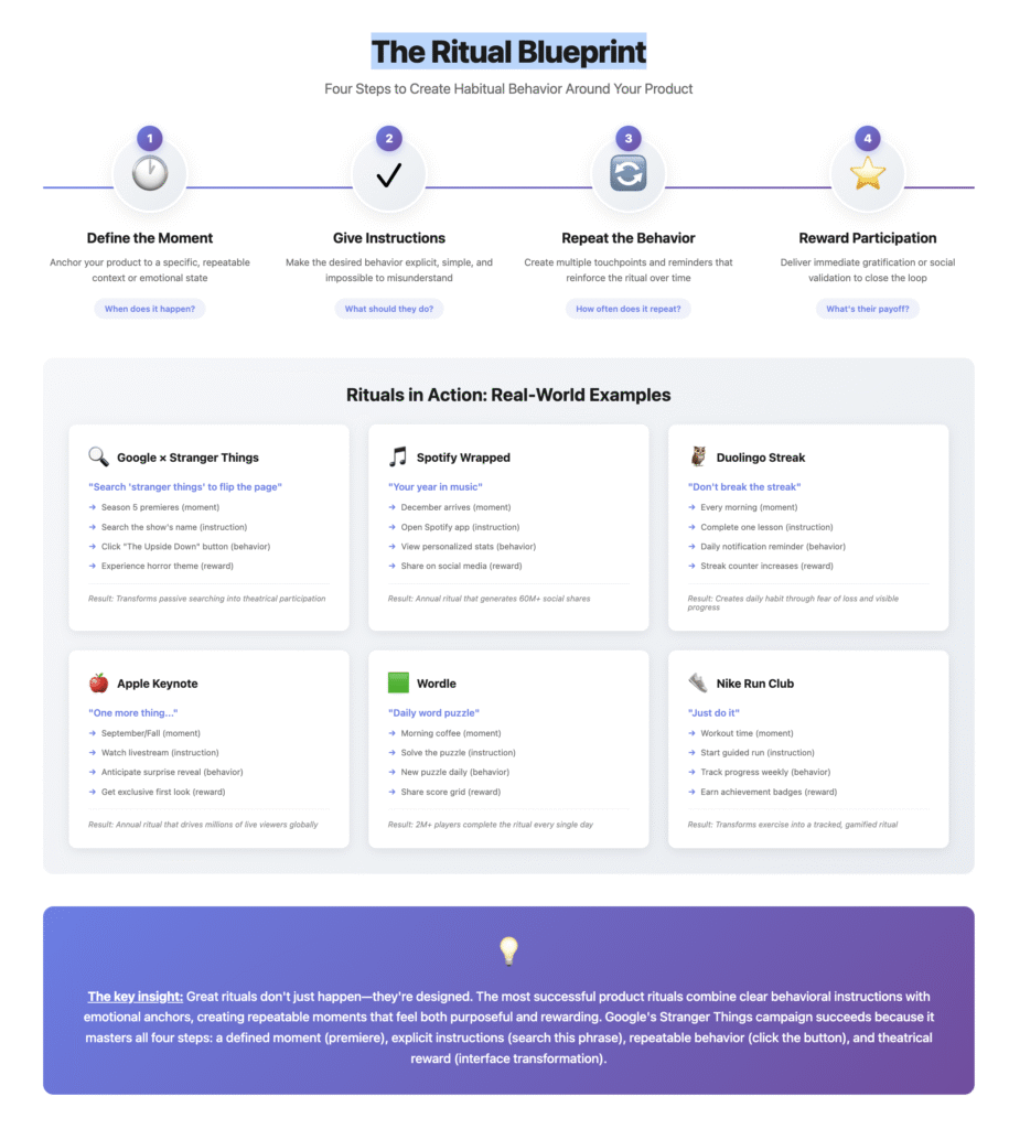 Step-by-step flowchart titled "The Ritual Blueprint" showing the four stages of habit formation: Define the Moment, Give Instructions, Repeat Behaviour, and Reward Participation.