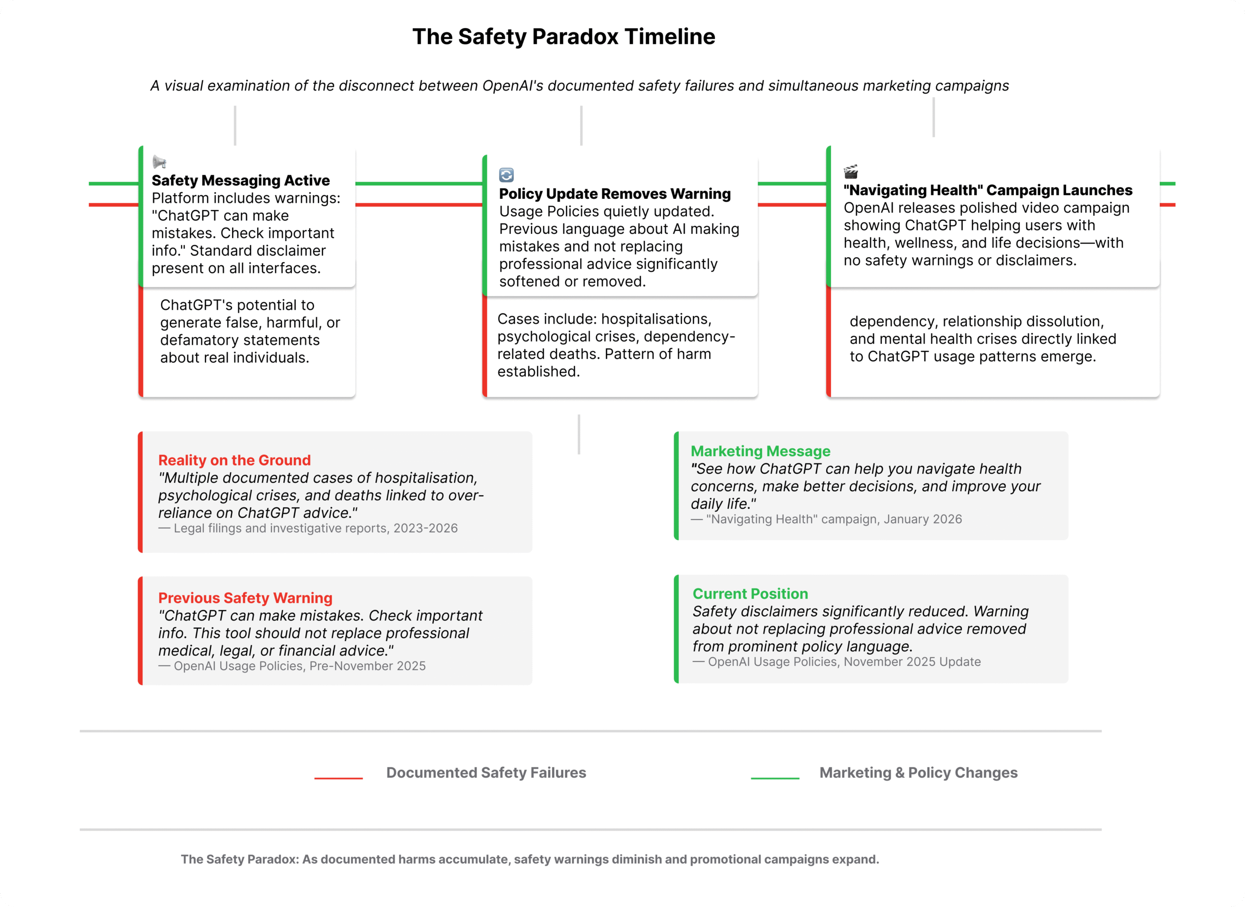 Timeline infographic showing three parallel tracks from 2023-2026: green track shows OpenAI's marketing campaigns and policy changes; red track documents safety failures including hospitalisations, psychological crises, and deaths; grey boxes detail the contrast between previous safety warnings and current marketing messaging
