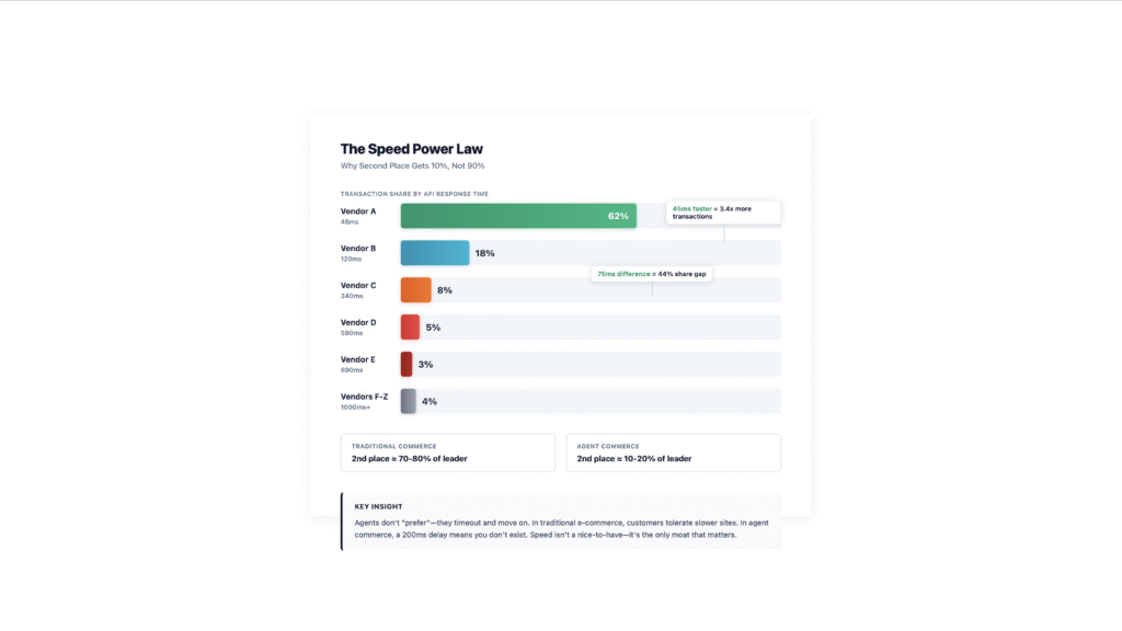 Speed Power Law bar chart showing transaction share distribution by API response latency: Vendor A 45ms captures 62%, Vendor B 120ms captures 18%, with annotation that 75ms difference equals 44% share gap.