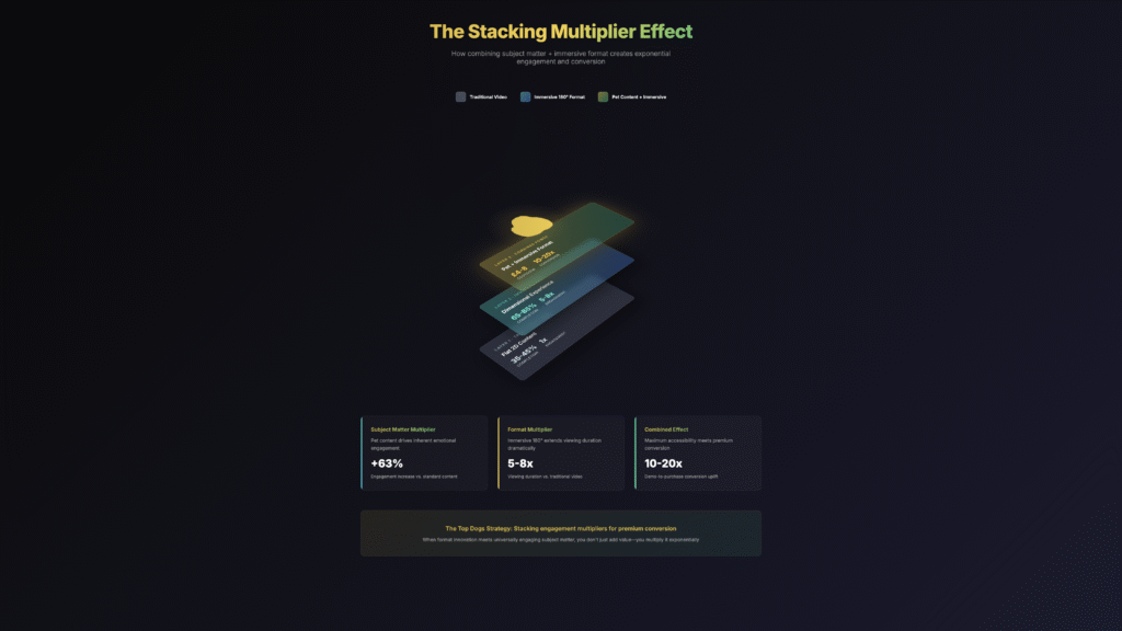 3D isometric visualization showing three stacked layers representing engagement multipliers: traditional video (40% completion, 1x baseline), immersive 180-degree format (75% completion, 5-8x duration), and pet content boost (+63% engagement) creating 10-20x conversion advantage