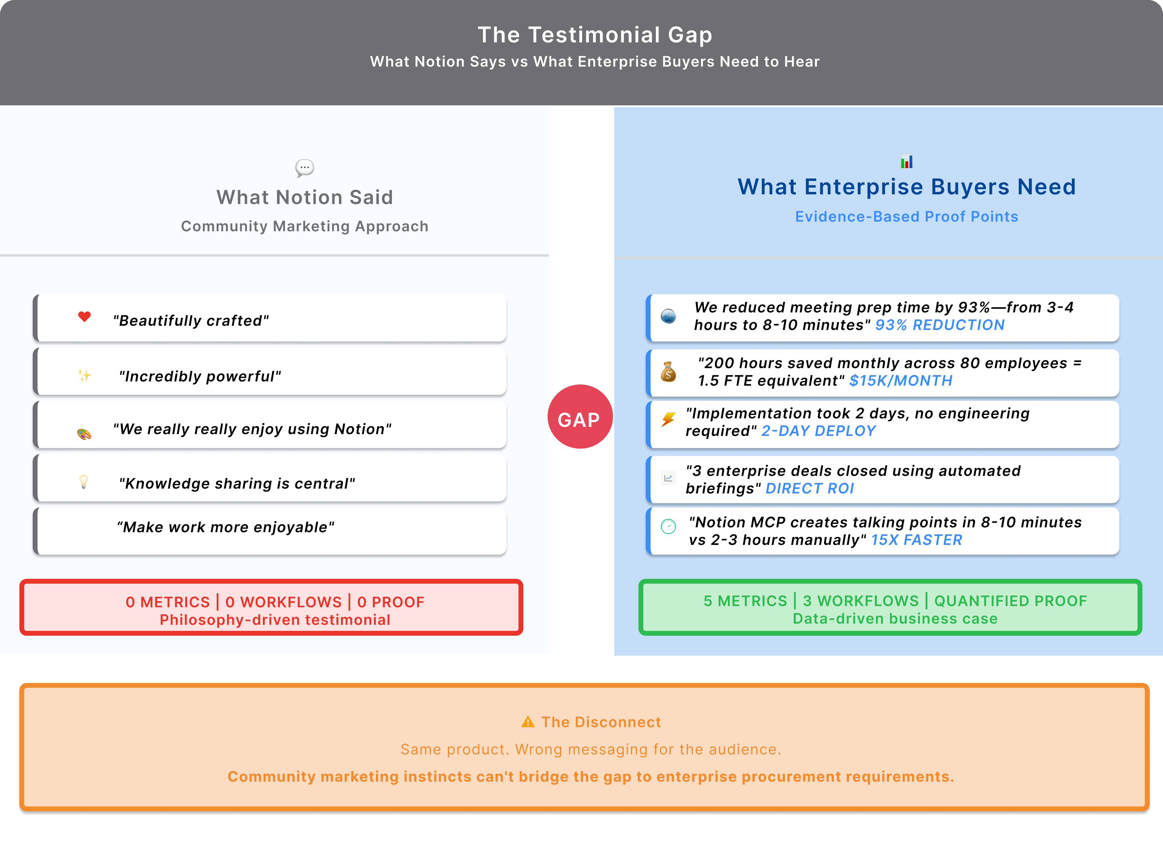 Side-by-side comparison titled ‘The Testimonial Gap’ showing what Notion said in its Relevance AI testimonial (emotional quotes without metrics) versus what enterprise buyers need (five specific quantified proof points including 93% time reduction, 200 hours saved monthly, 2‑day implementation, 3 deals closed, and 15x faster preparation), with a red ‘GAP’ marker in the middle and a bottom banner stating that community marketing instincts can’t bridge enterprise procurement requirements.