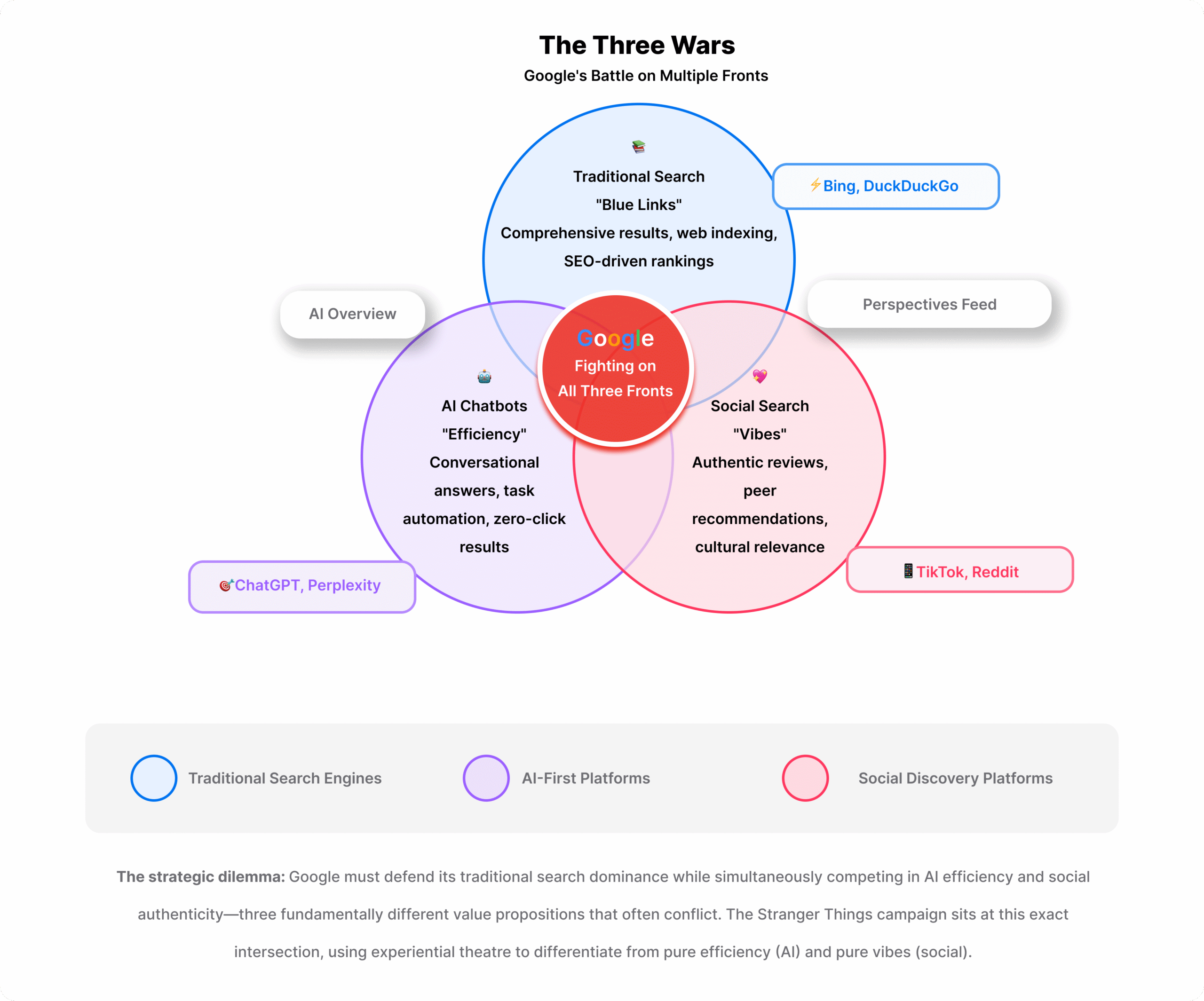 Venn diagram showing Google positioned at the center of three overlapping circles: Traditional Search, AI Chatbots, and Social Search.