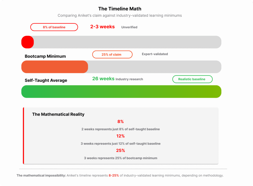 Bar chart comparing Aniket's 2-3 week coding timeline claim against 12-week bootcamp minimum and 26-week self-taught average, showing 8-25% of realistic learning duration