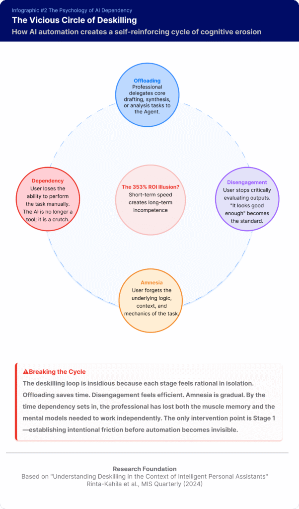 Cycle diagram showing how offloading work to AI leads to disengagement, amnesia and dependency in knowledge workers.