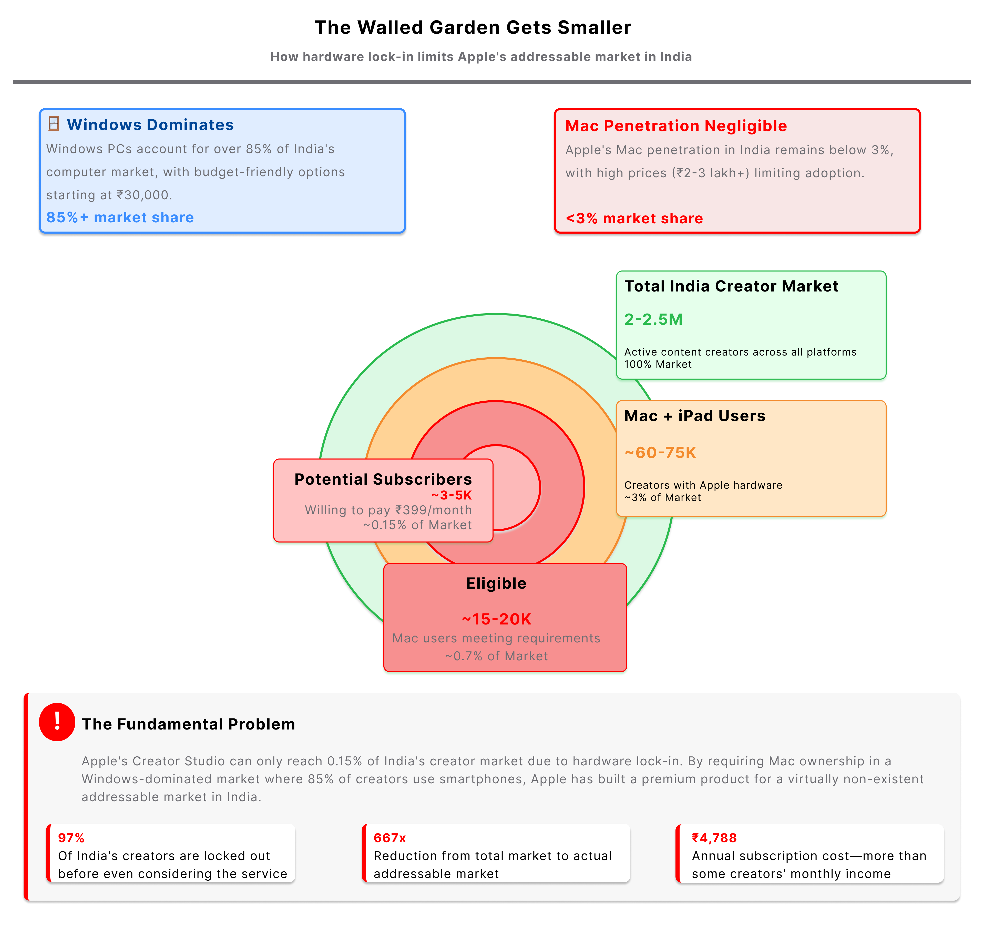 Concentric circle diagram showing how Mac-only requirement shrinks Apple Creator Studio's addressable market in India from 2-2.5 million total creators to just 3-5K potential subscribers (0.15% of market), with Windows dominating 85%+ PC market share and Mac penetration below 3%
