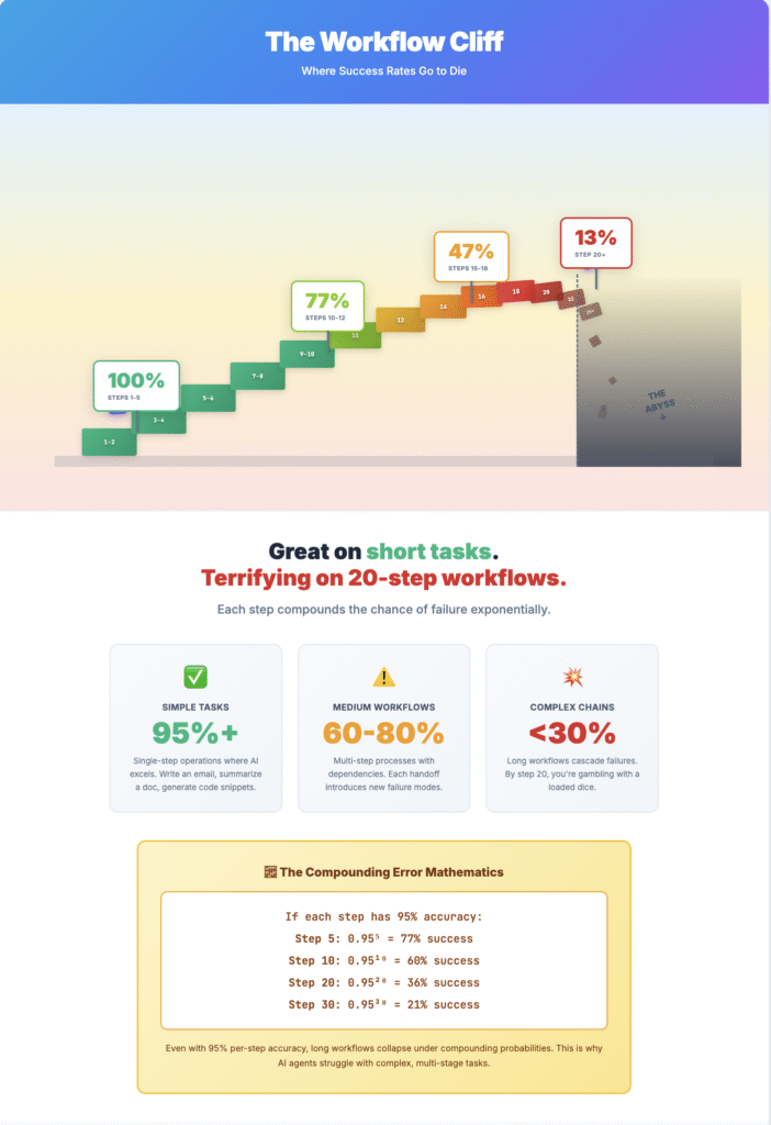 Staircase visualization showing AI success rates declining from 100% at simple 1-5 step tasks to 77% at 10-12 steps, 47% at 15-18 steps, and falling off a cliff to 13% at 20+ step workflows
