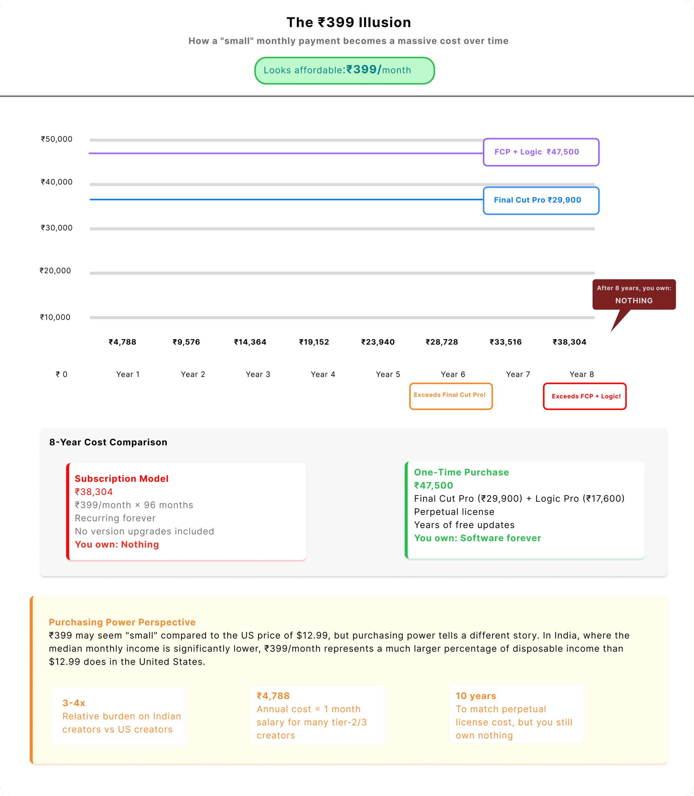 Timeline visualization showing Apple Creator Studio subscription costs accumulating from ₹4,788 in Year 1 to ₹38,304 by Year 8, exceeding Final Cut Pro perpetual license (₹29,900) at Year 6 and both Final Cut Pro and Logic Pro combined (₹47,500) by Year 8, with callout showing subscribers own nothing after payin