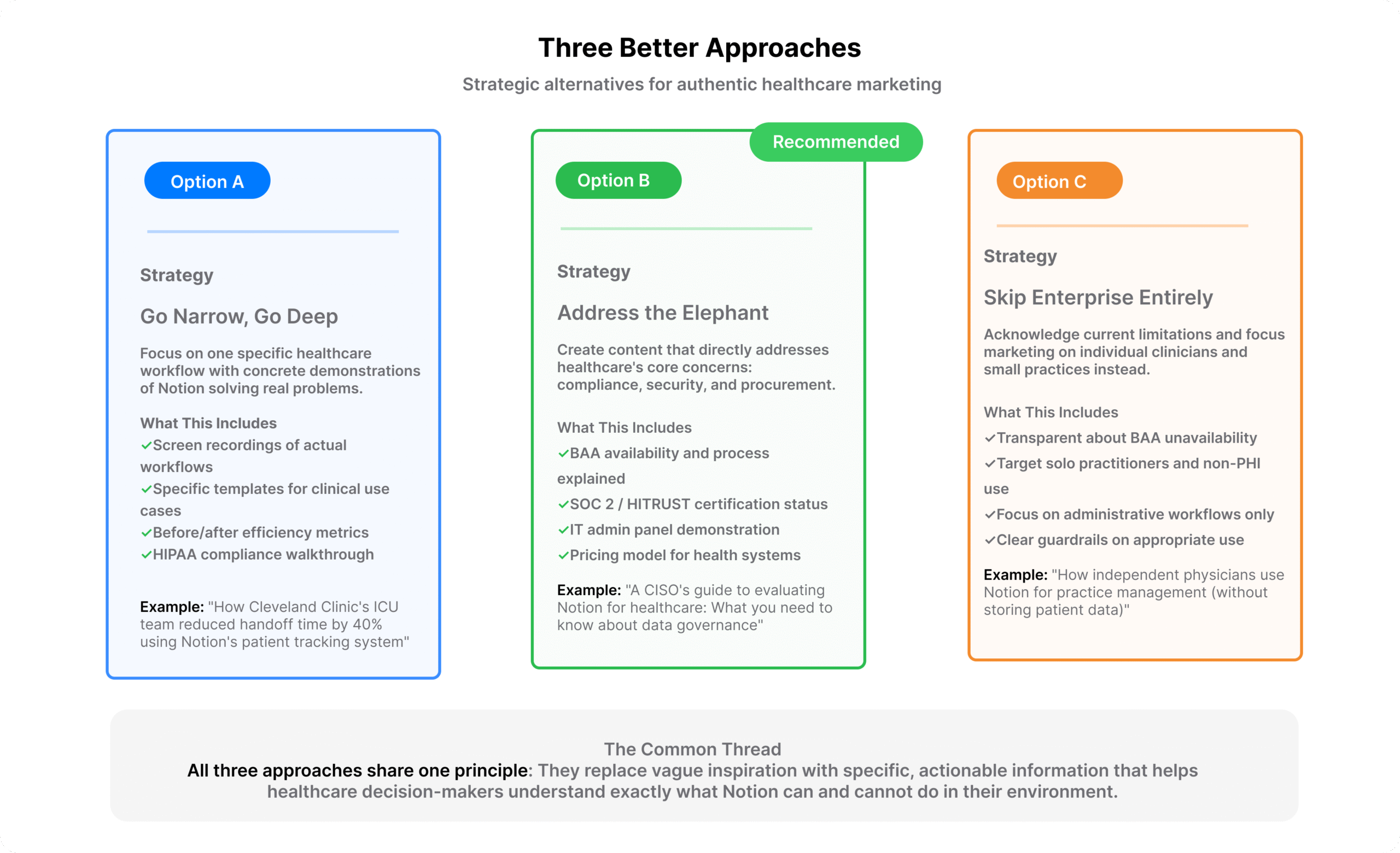 Three strategic alternatives for healthcare marketing showing Option A (Go Narrow Go Deep with specific workflow demonstrations), Option B marked as Recommended (Address the Elephant with BAA availability, SOC 2 certification, IT admin panel, pricing for health systems), and Option C (Skip Enterprise Entirely and focus on individual clinicians), with bottom text stating all three approaches replace vague inspiration with specific actionable information