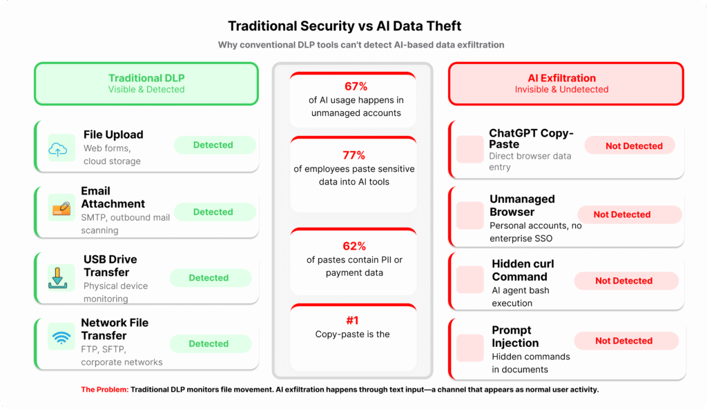 Graphic comparing traditional data loss prevention channels with newer text and copy paste based data loss channels.