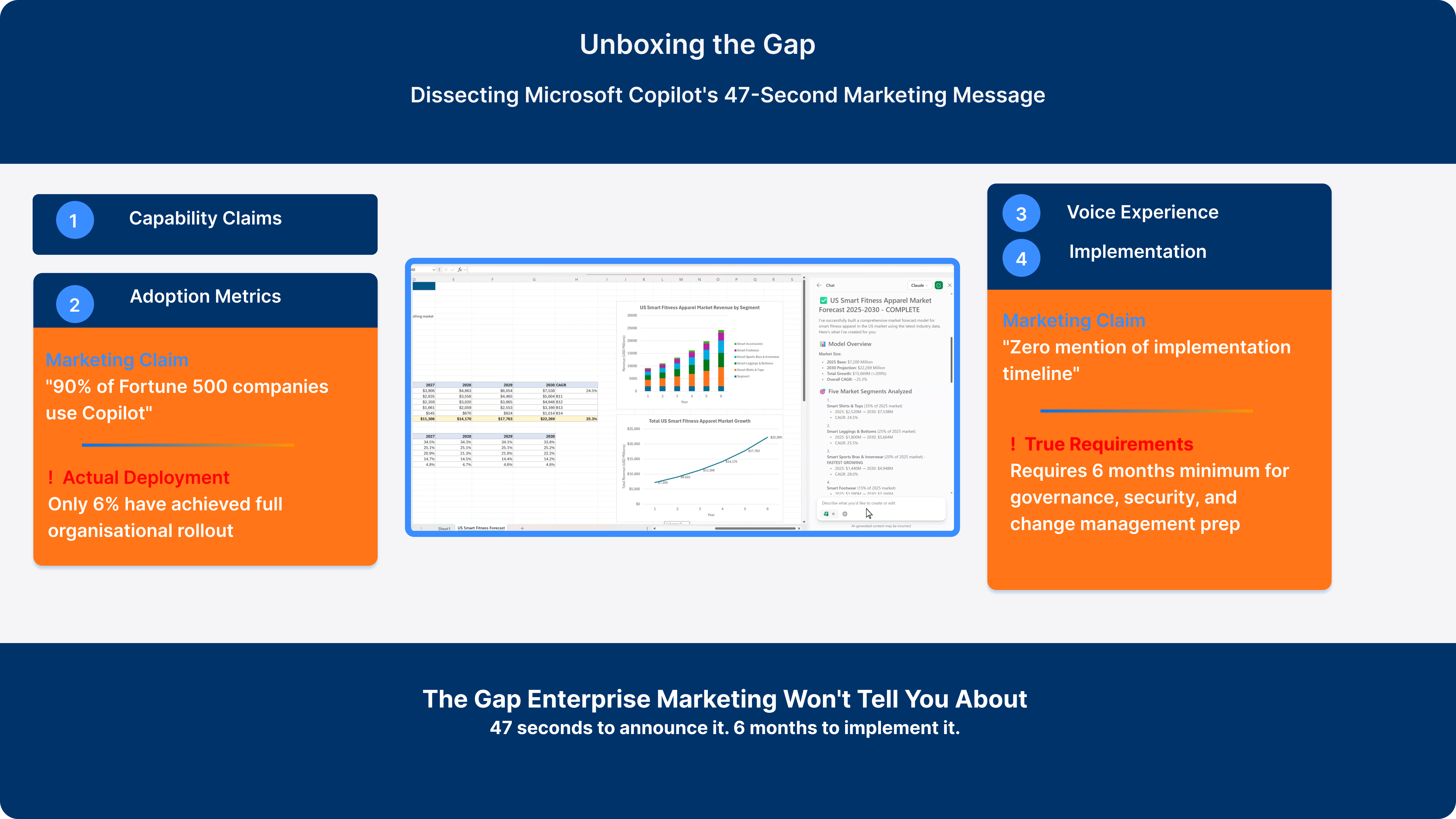 Four-quadrant dissection of Microsoft Copilot marketing showing capability claims, adoption metrics, voice experience, and implementation requirements. Orange highlight boxes reveal the gap between 90% Fortune 500 use claim and only 6% full deployment reality, plus zero mention of 6-month implementation timeline requirement.
