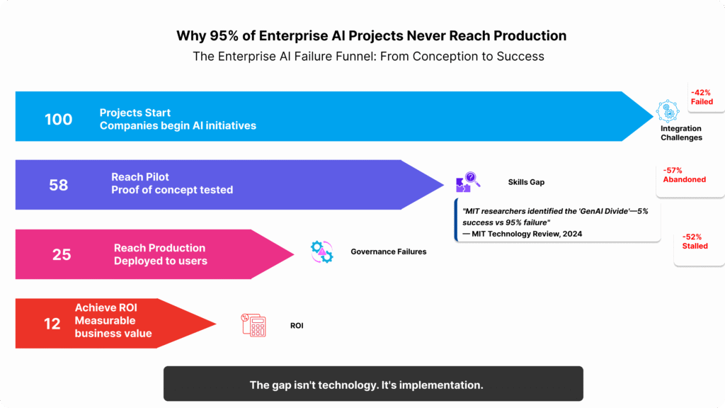 Funnel diagram showing enterprise AI project failure rates: 100 companies start initiatives, 58 reach pilot stage, 25 reach production, and only 12 achieve measurable ROI, with failure reasons listed at each stage including integration challenges, skills gaps, and governance failures
