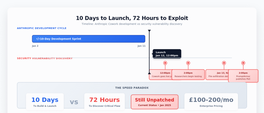 Timeline showing Cowork’s 10 day development sprint and 72 hour vulnerability discovery.