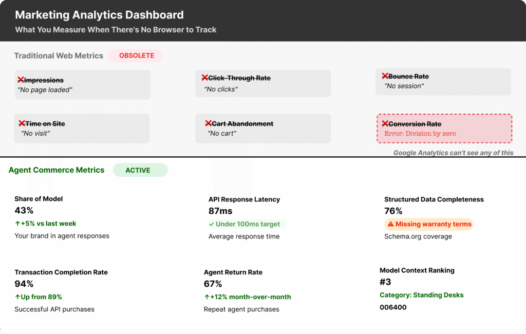 Marketing analytics dashboard displaying traditional web metrics marked obsolete in red, with agent commerce metrics highlighted in green as active.