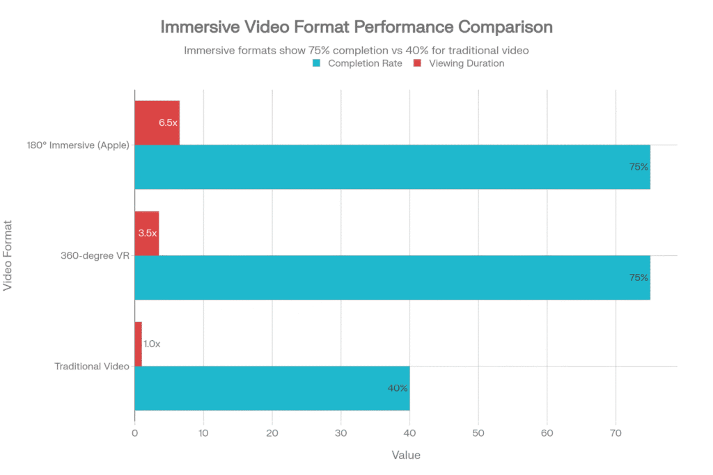 Bar chart comparing video format performance metrics: traditional video (40% completion, 1x duration), 360-degree VR (75% completion, 3.5x duration), 180-degree immersive Apple format (75% completion, 6.5x duration), plus pet content 63% engagement boost