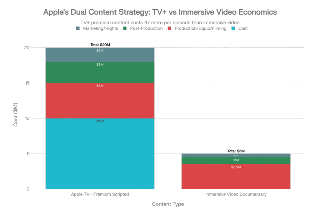 Stacked bar chart comparing production costs: Apple TV+ premium scripted series at $20M per episode (cast $10M, production $5M, post-production $3M, marketing $2M) versus immersive video documentary at $5M per episode (equipment $2M, filming $1.5M, post-production $1M, rights $0.5M)