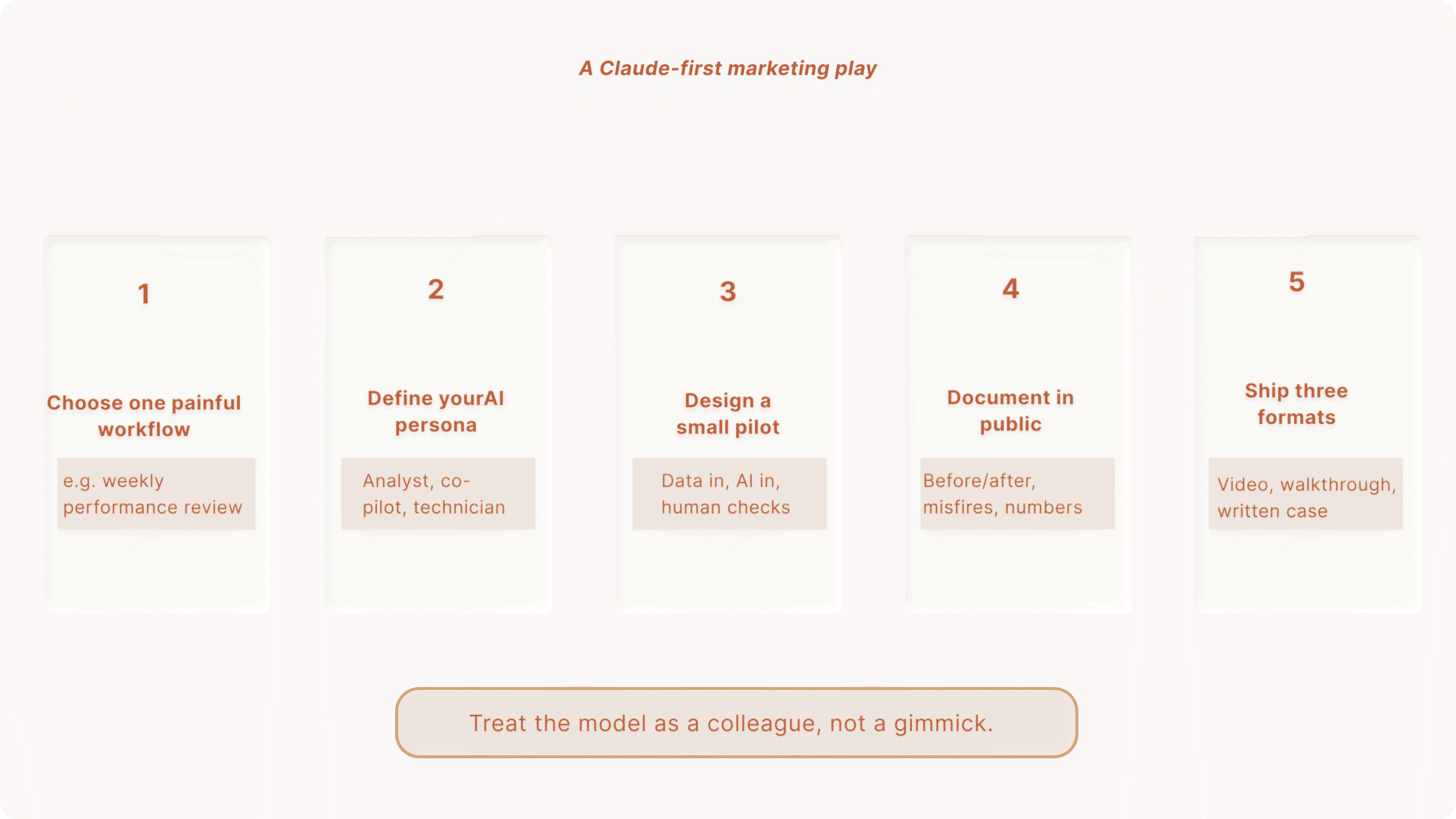 Five‑step flow diagram titled “A Claude‑first marketing play” showing: choose one painful workflow, define your AI persona, design a small pilot, document in public, and ship three formats.