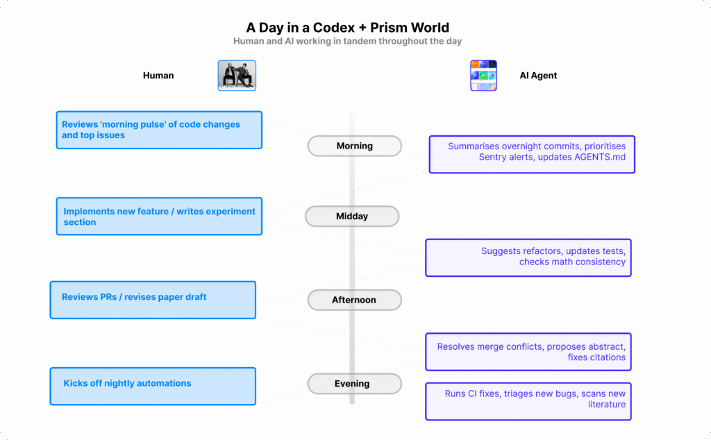 Timeline diagram comparing human tasks and AI agent tasks across a day, showing how Codex and Prism share work from morning to evening.