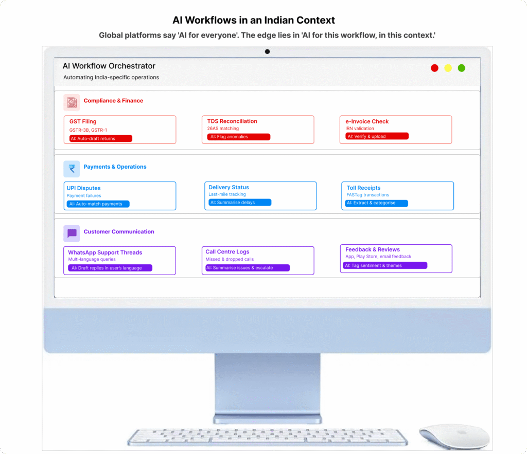 Screen mock‑up of an AI workflow orchestrator automating India‑specific tasks like GST filing, UPI disputes, FASTag toll receipts and WhatsApp support threads.