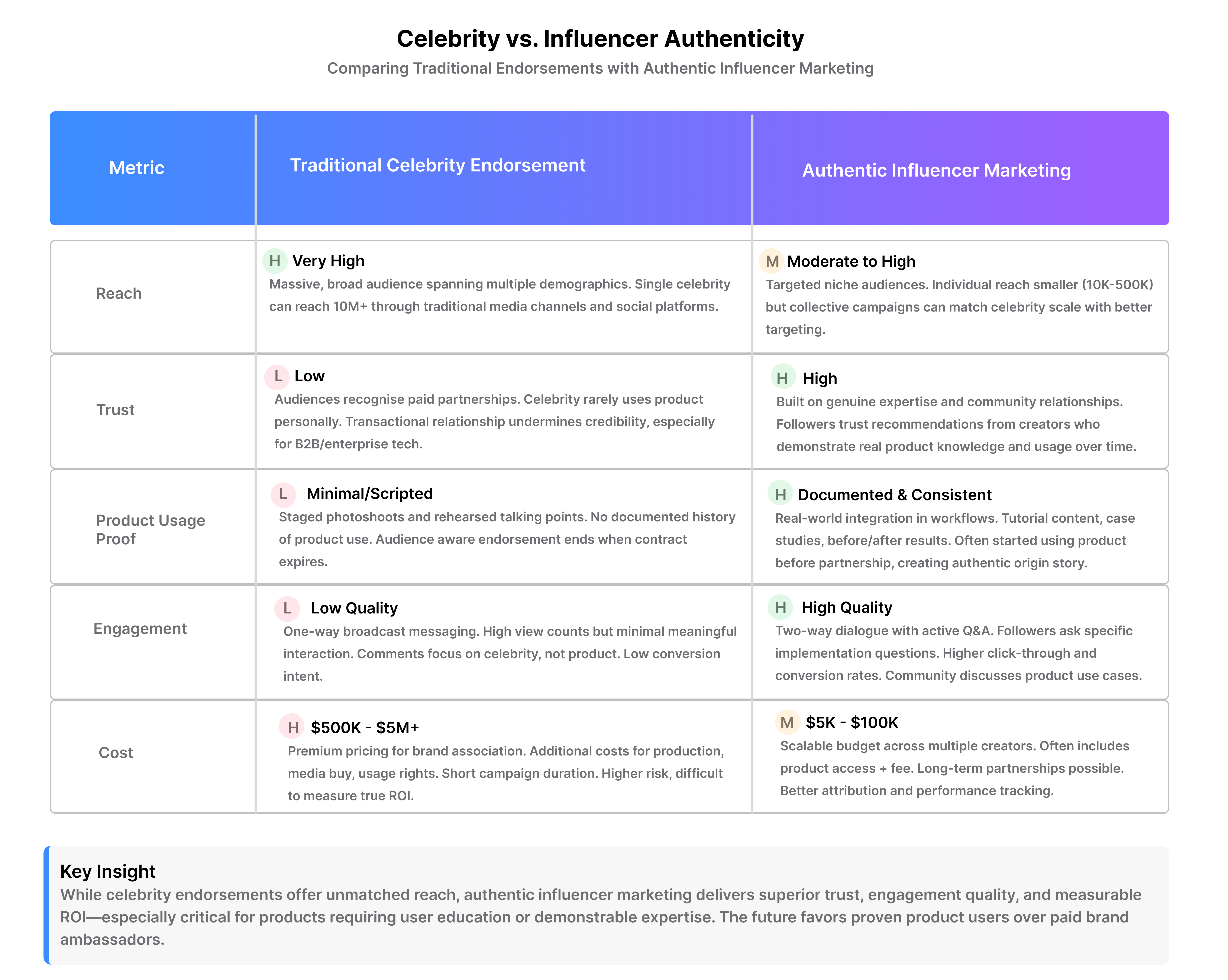 Comparison table: Traditional celebrity endorsements (high reach, low trust) versus authentic influencer marketing (high trust, documented product usage, better ROI)