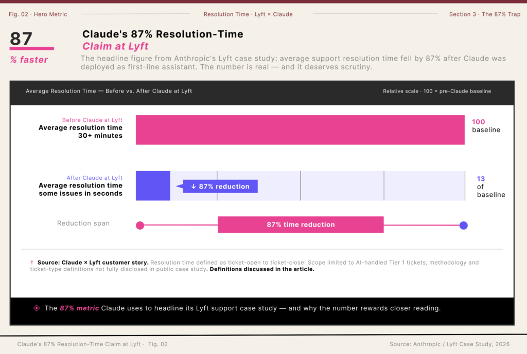 Bar chart visualising Claude’s claim that average support resolution time at Lyft fell by 87% after its assistant was deployed, comparing 30+ minutes before vs a small fraction of that after.