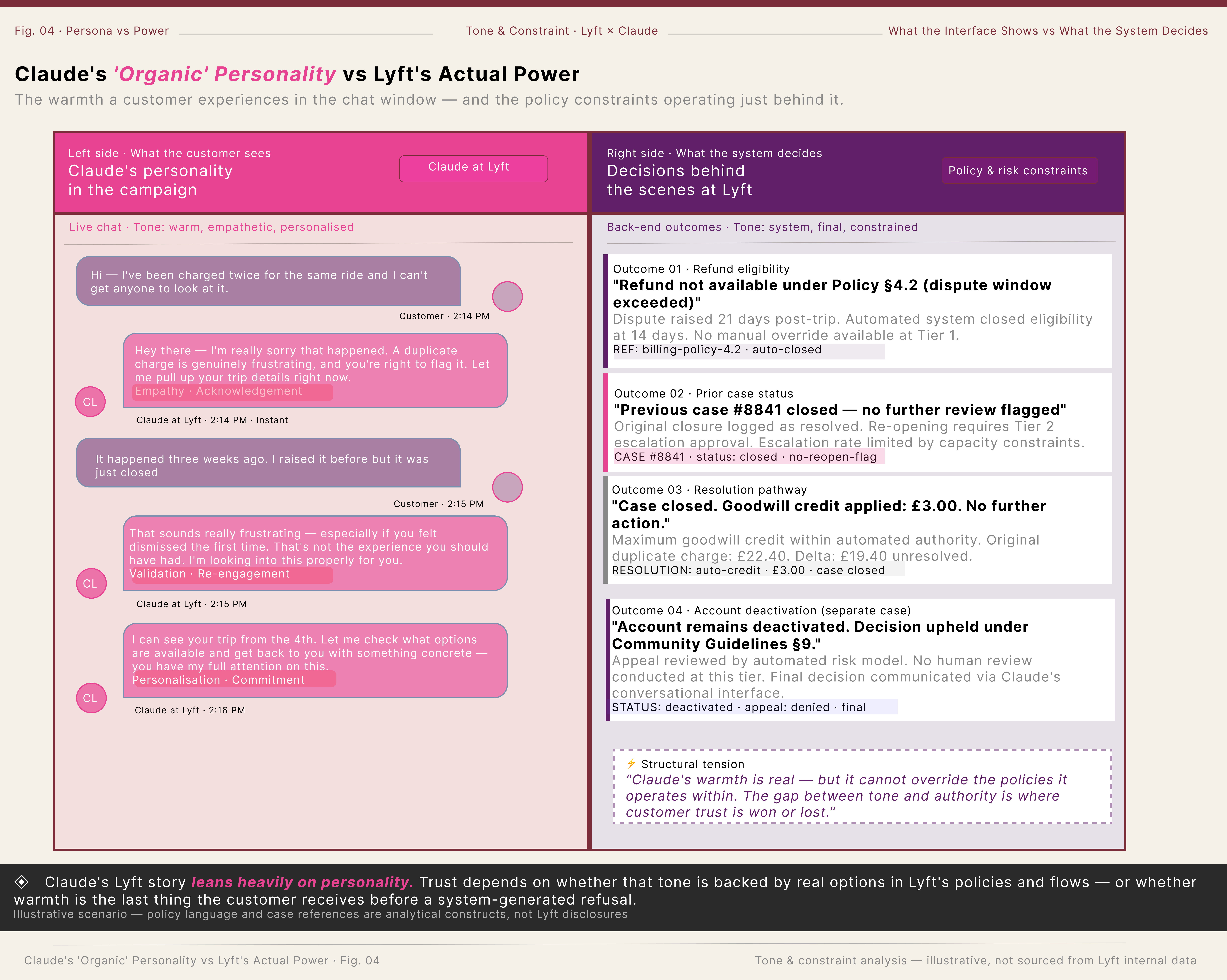Split‑screen visual contrasting warm, empathetic chat messages from Claude at Lyft on the left with firm policy decisions and case outcomes on the right, highlighting the gap between tone and authority.