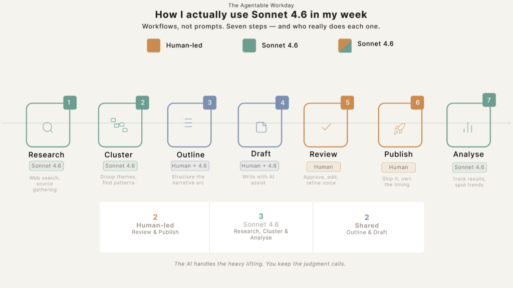 Seven step workflow diagram showing how Sonnet 4.6 supports research, clustering, outlining, drafting, review, publishing and analysis
