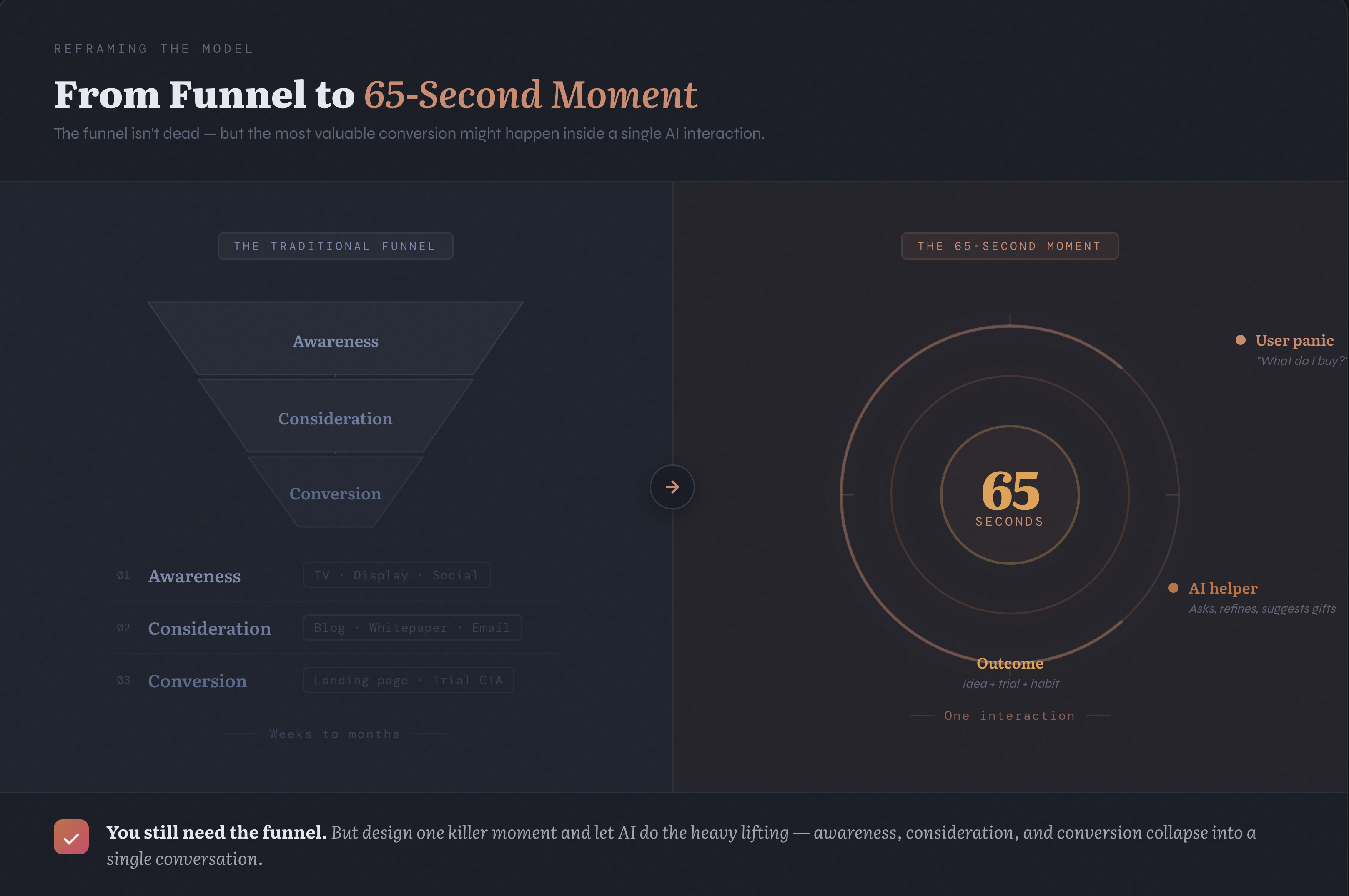 Comparison of a traditional marketing funnel and a 65‑second AI moment where panic turns into a solved problem