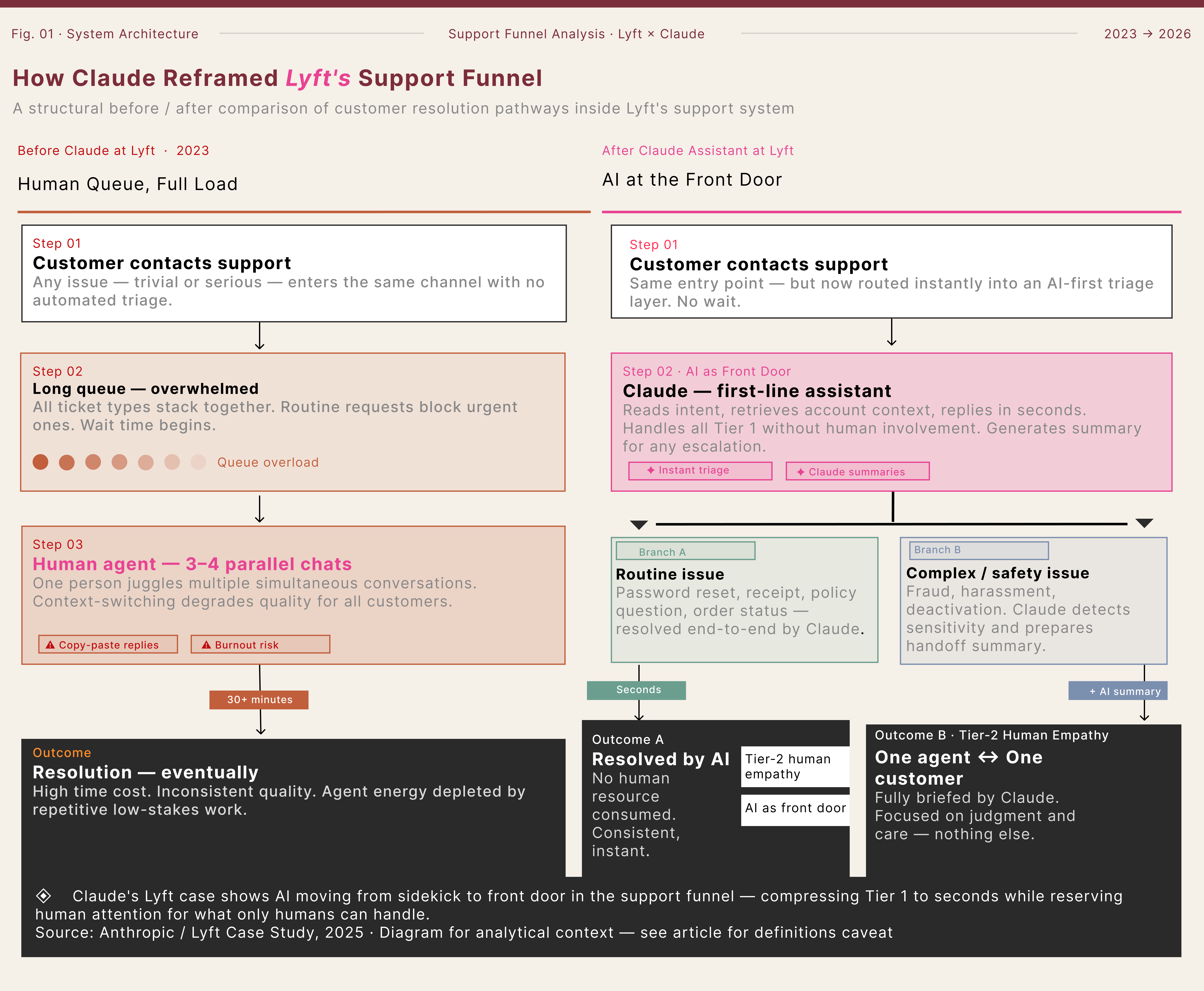 Diagram comparing Lyft’s support funnel before and after Claude: human agents handling all tickets in long queues on the left, Claude as first‑line assistant routing routine issues to AI and complex cases to humans on the right.