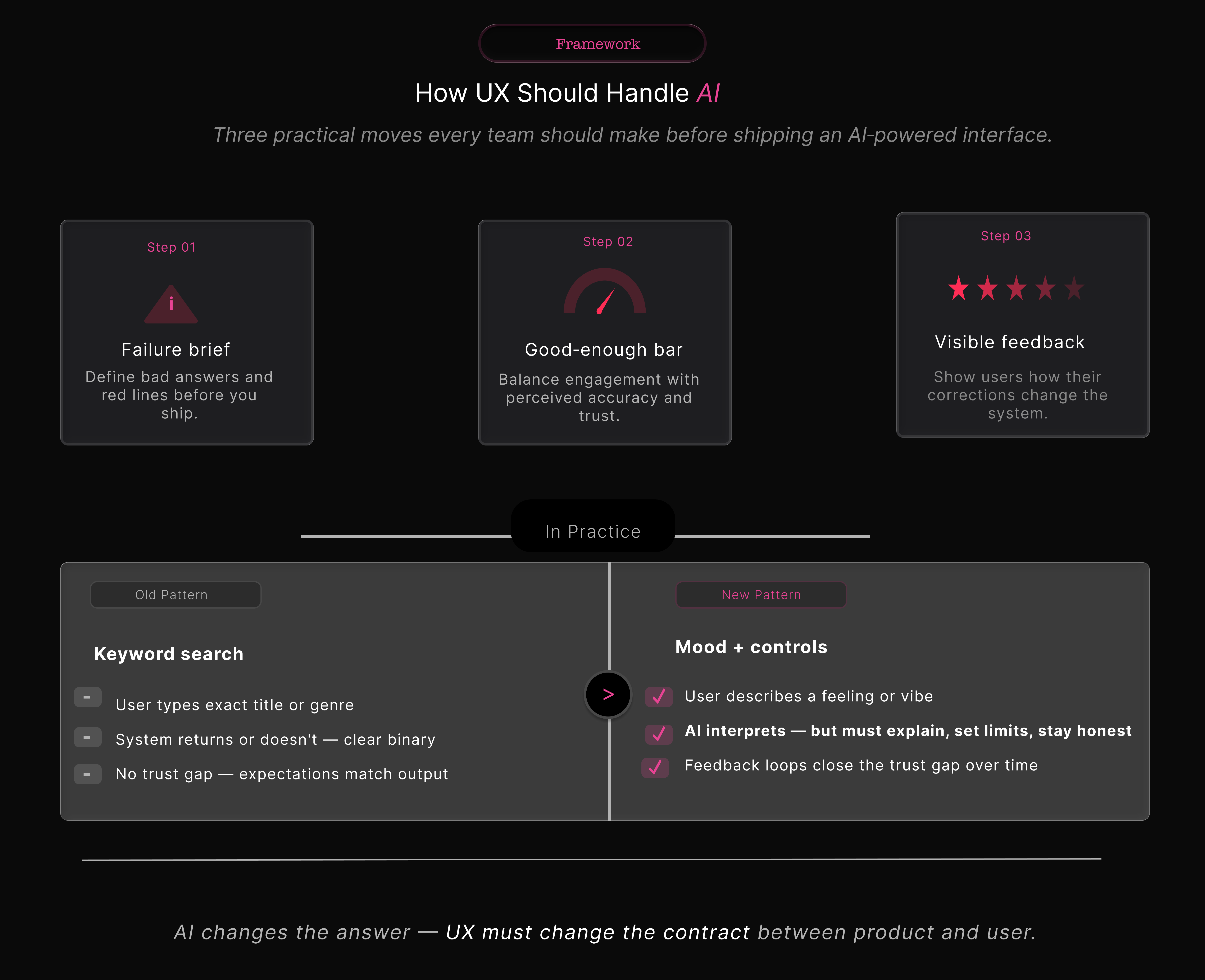 UX framework diagram showing failure brief, good‑enough bar, visible feedback, and an old keyword search pattern versus a new mood plus controls pattern.