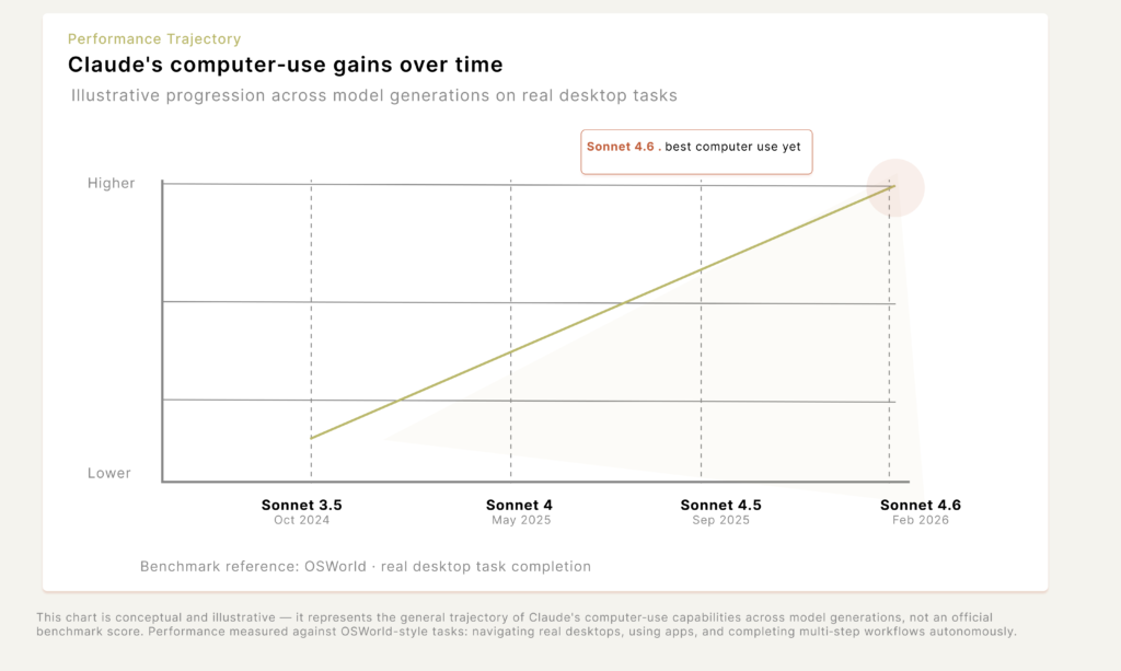Conceptual line chart showing Claude’s computer use performance rising from Sonnet 3.5 to Sonnet 4.6
