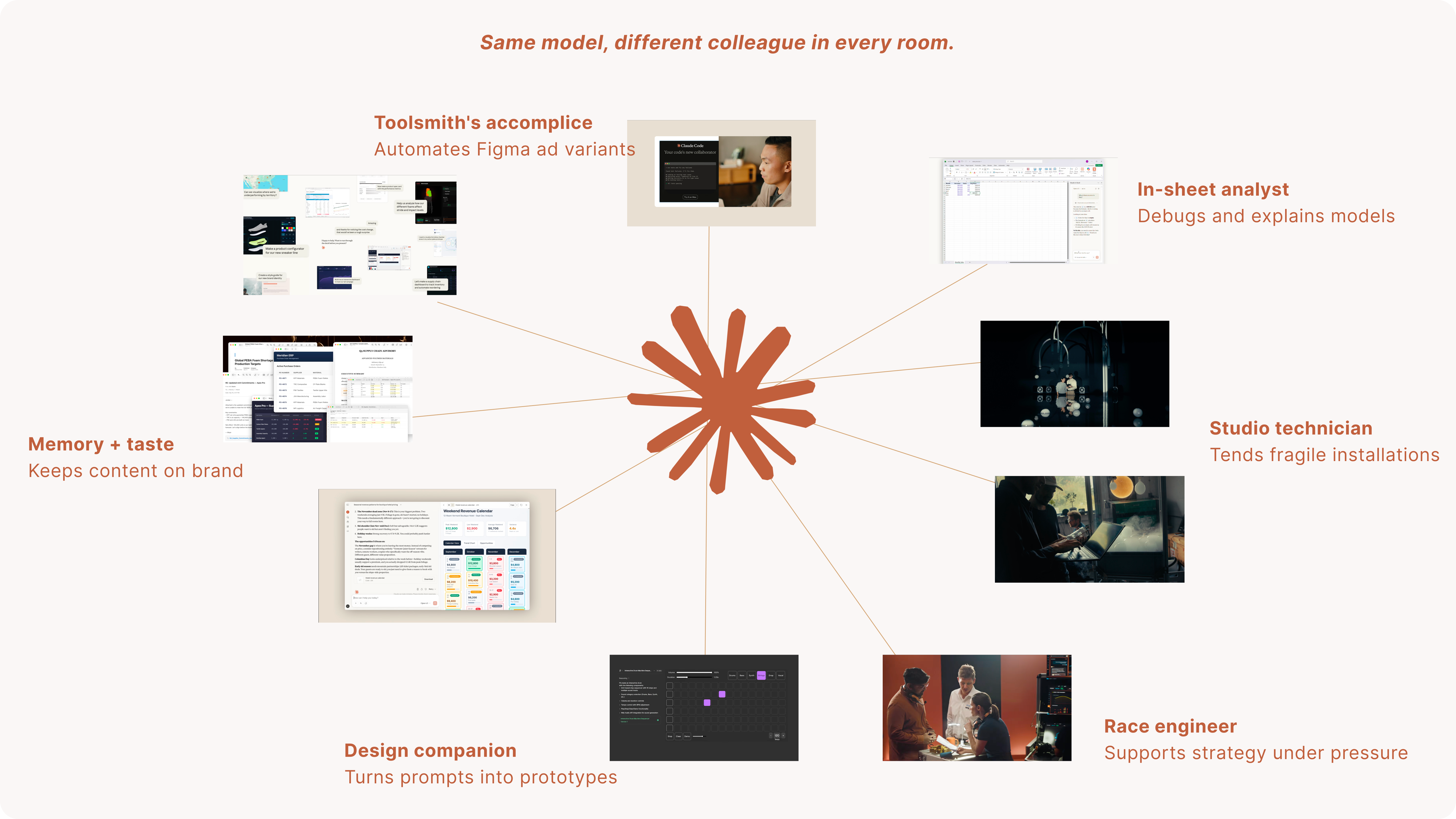 Diagram showing Claude at the centre with six roles around it: toolsmith’s accomplice, in‑sheet analyst, design companion, memory plus taste, studio technician and race engineer.