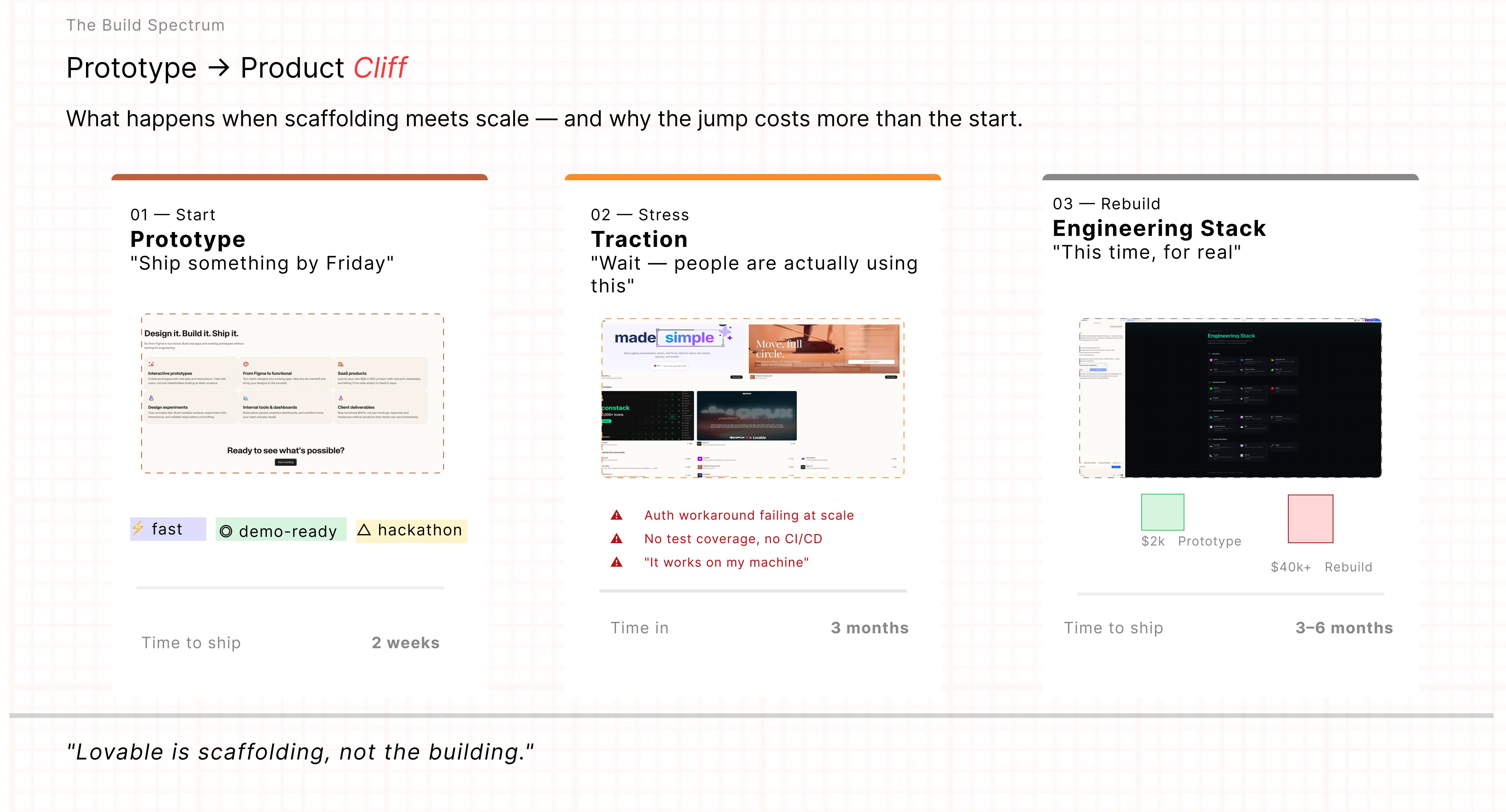 Three‑panel diagram showing prototype, traction and rebuild stages, with a cost jump from cheap scaffolding to an expensive engineering stack.