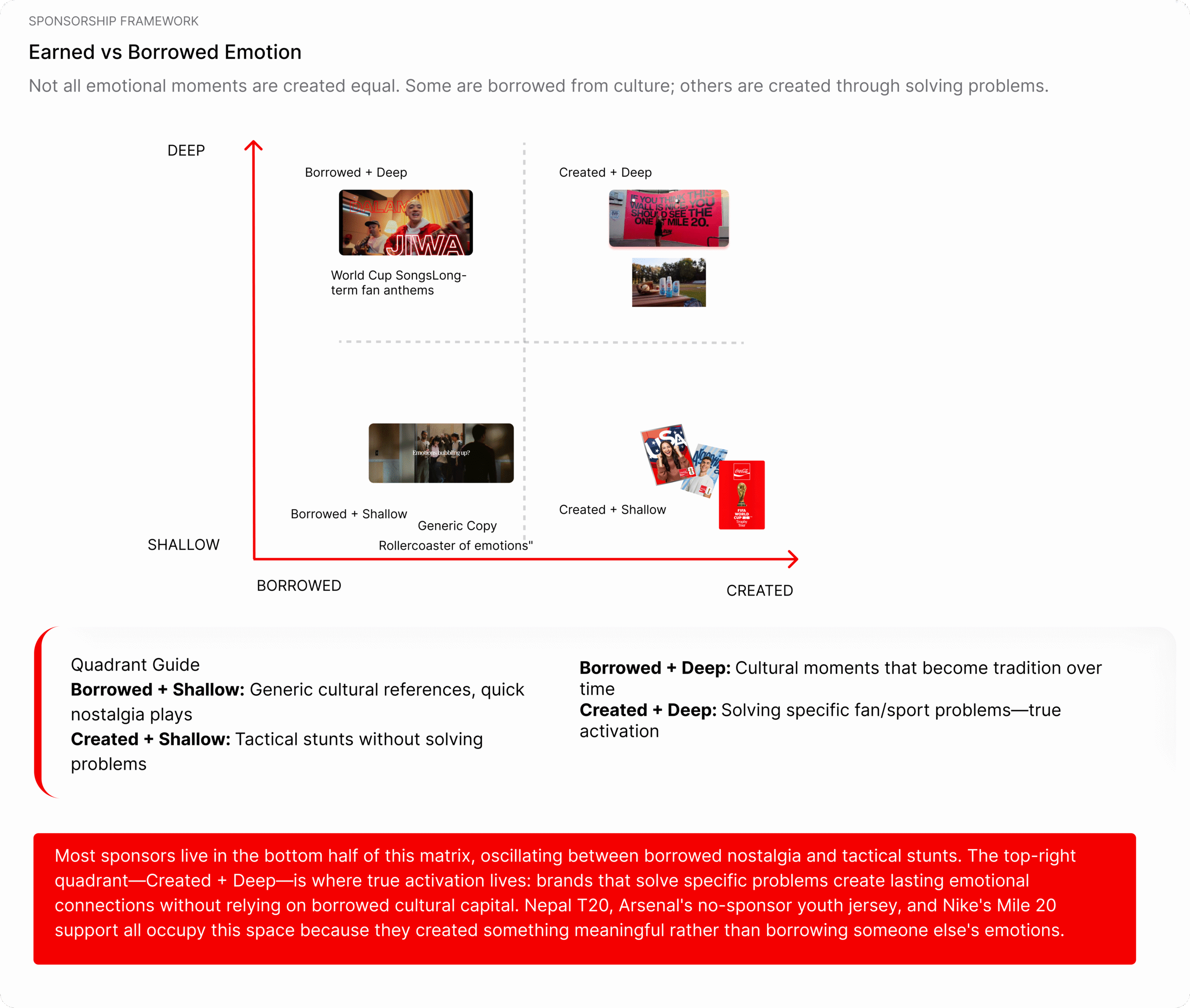 Matrix showing borrowed versus created emotion on one axis and shallow versus deep connection on the other, plotting Coca‑Cola, Nepal T20 and other sponsorship examples.