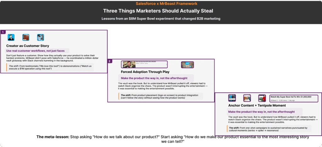 Three‑part Salesforce x MrBeast framework showing creator as customer story, forced adoption through play, and anchor content plus tentpole moment