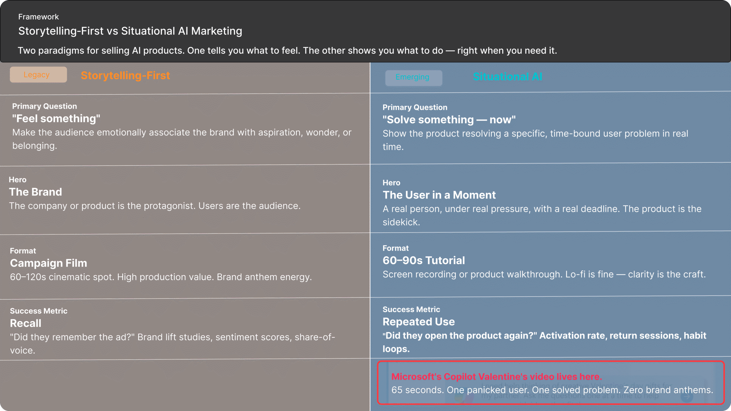 Timeline infographic titled ‘Seasonal On‑Ramps, Not One‑Off Campaigns’ mapping 12 months of user anxiety points—Valentine’s, tax season, Mother’s Day, graduation, back‑to‑school, Diwali, Black Friday, holidays—and pairing each with a 60–90 second AI or product helper.