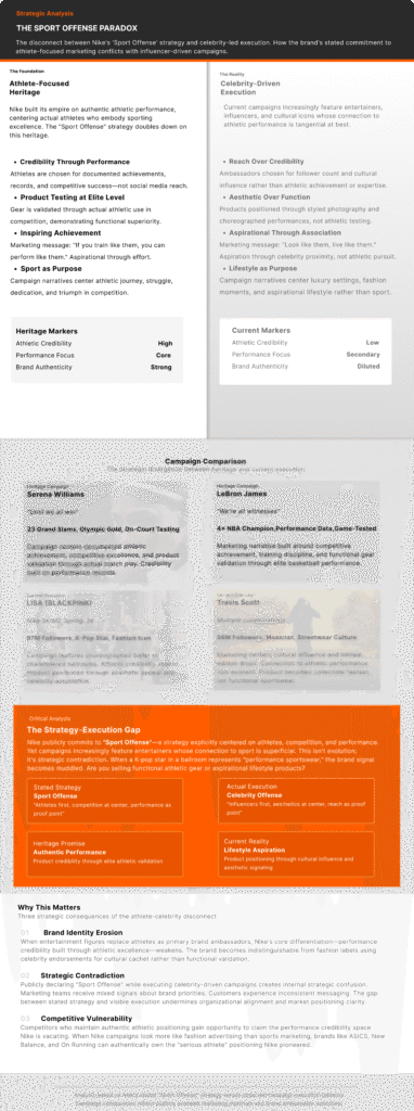 Infographic comparing Nike's athlete-focused heritage strategy versus current celebrity-driven execution, showing disconnect between stated Sport Offense commitment and NikeSKIMS campaign reality