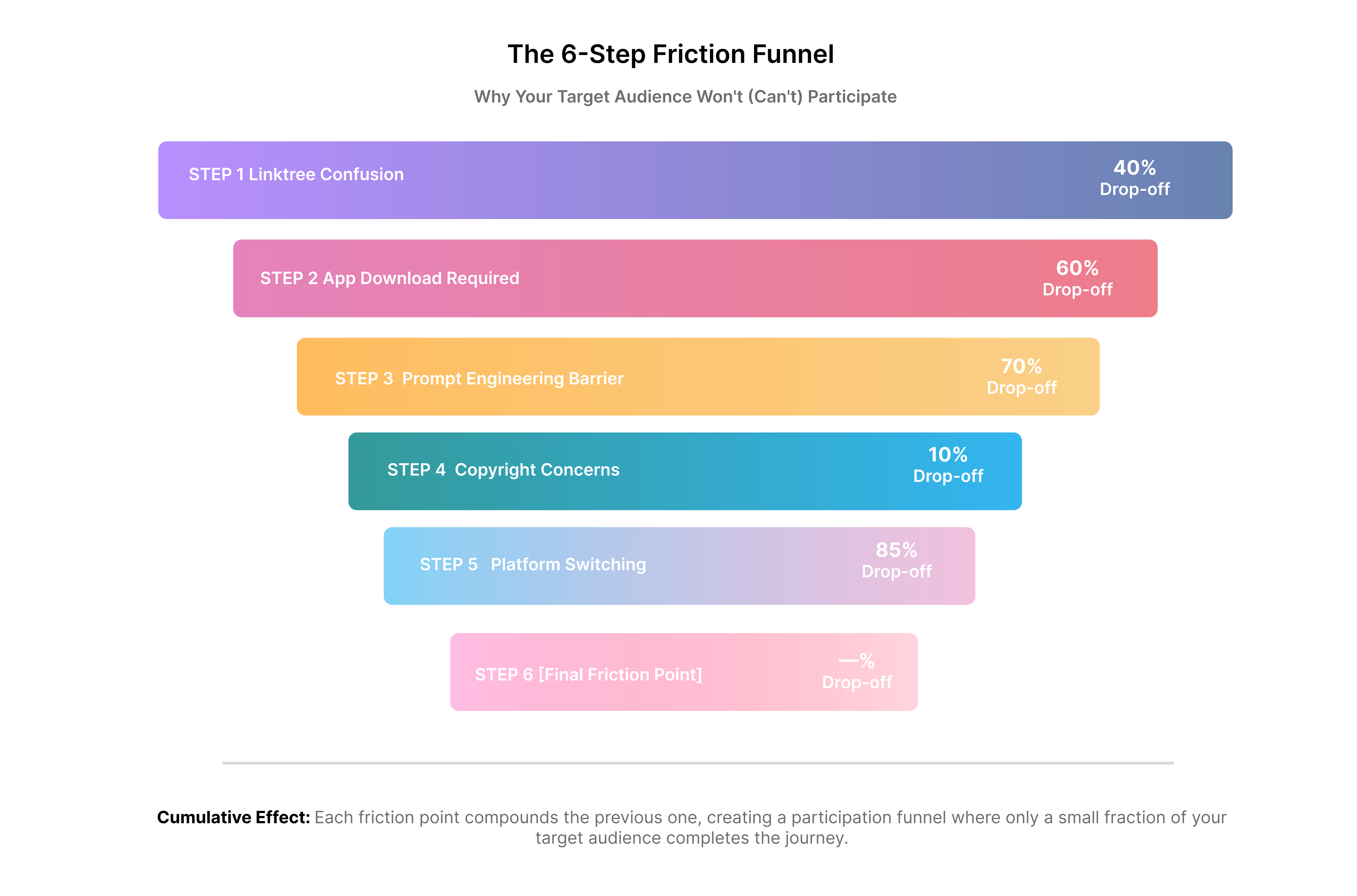 Six-step friction funnel showing 99.5% user drop-off: Linktree confusion (40%), app download (60%), prompt engineering (70%), copyright (10%), platform switching (85%), social anxiety (50%)