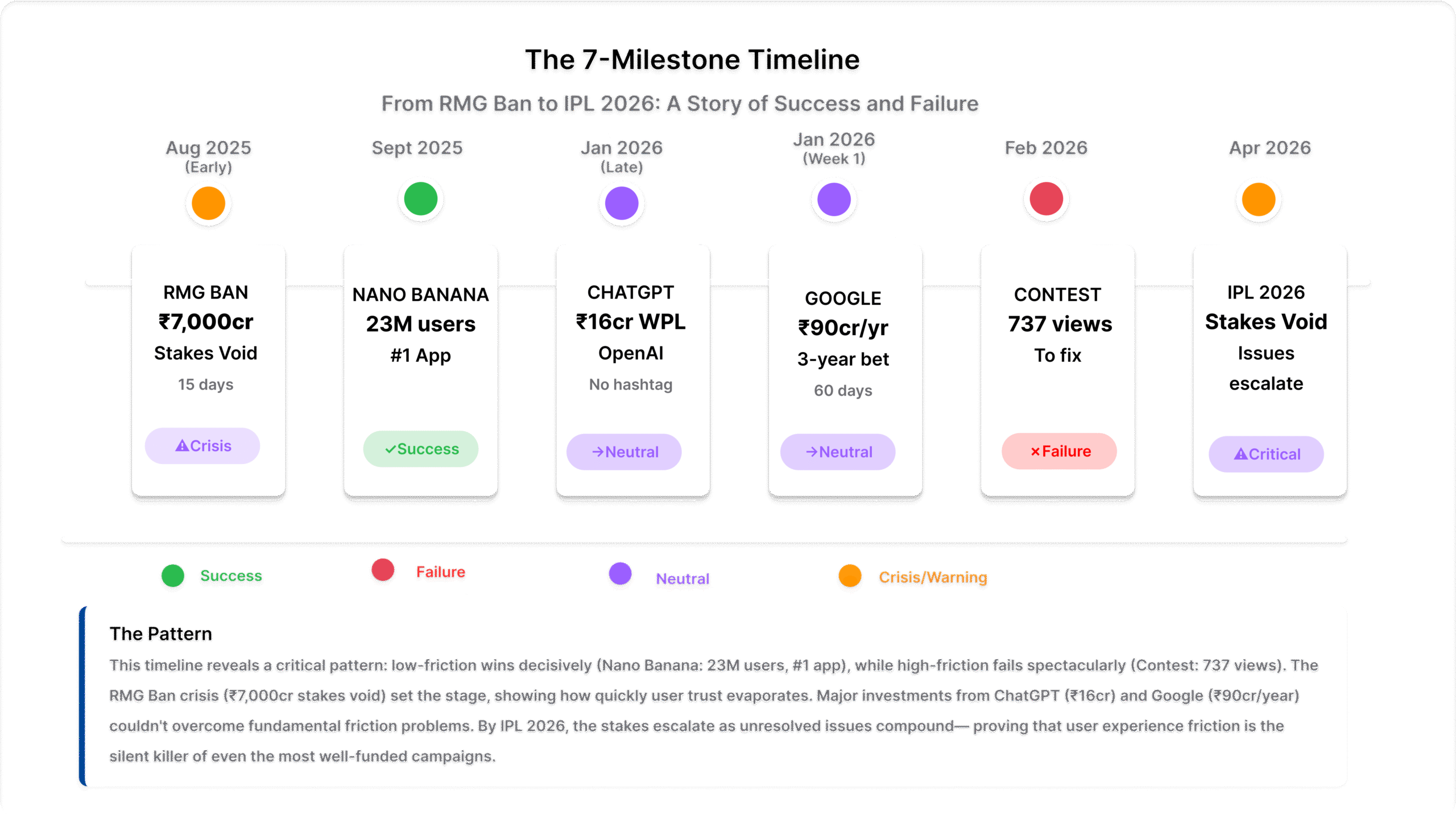Timeline showing Google's ₹270cr investment: RMG ban crisis, Nano Banana's 23M users, ChatGPT deal, Google IPL sponsorship, contest's 737 views, IPL 2026 stakes