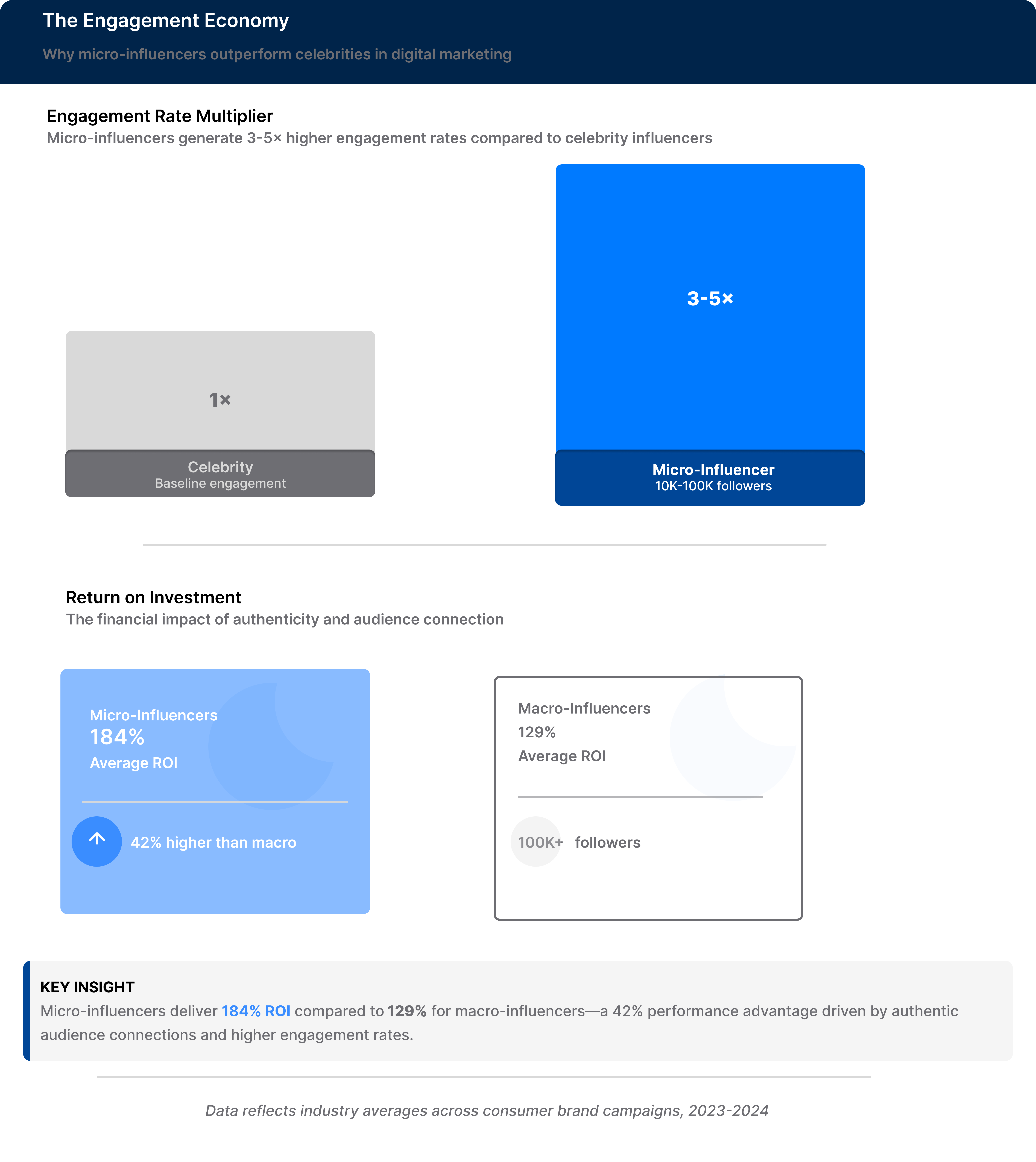 Data visualization showing micro-influencers generate 3-5x higher engagement rates than celebrities with 184% average ROI compared to 129% for macro-influencers, representing 42% performance advantage