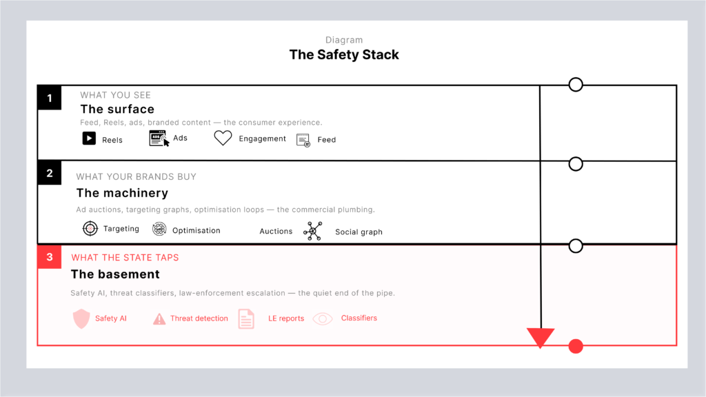 Three‑layer diagram titled ‘The Safety Stack’, showing the surface users see, the machinery brands buy, and the basement the state taps.