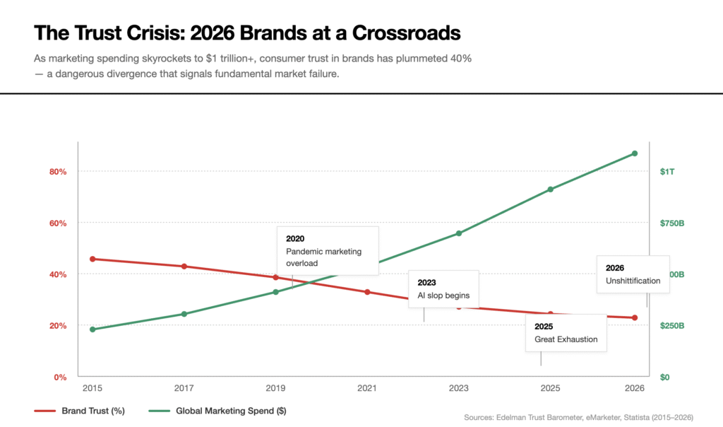 Line graph showing diverging trend lines from 2015 to 2026. Red line represents brand trust percentage declining from approximately 45% to 20%. Green line represents global marketing spend rising from $200 billion to $1 trillion. Key annotations mark major events: "2020 Pandemic marketing overload," "2023 AI slop begins," "2025 Great Exhaustion," and "2026 Unshittification." Title reads "The Trust Crisis: 2026 Brands at a Crossroads." Sources cited: Edelman Trust Barometer, eMarketer, Statista.
