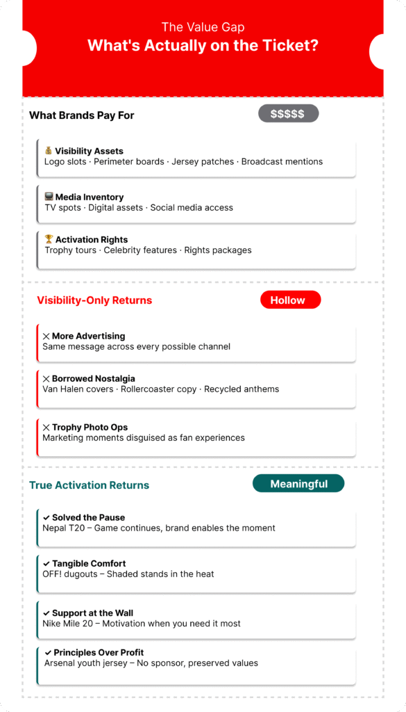Ticket‑style graphic comparing what brands pay for in sponsorships with the hollow returns of visibility‑only and the meaningful outcomes of true activation.